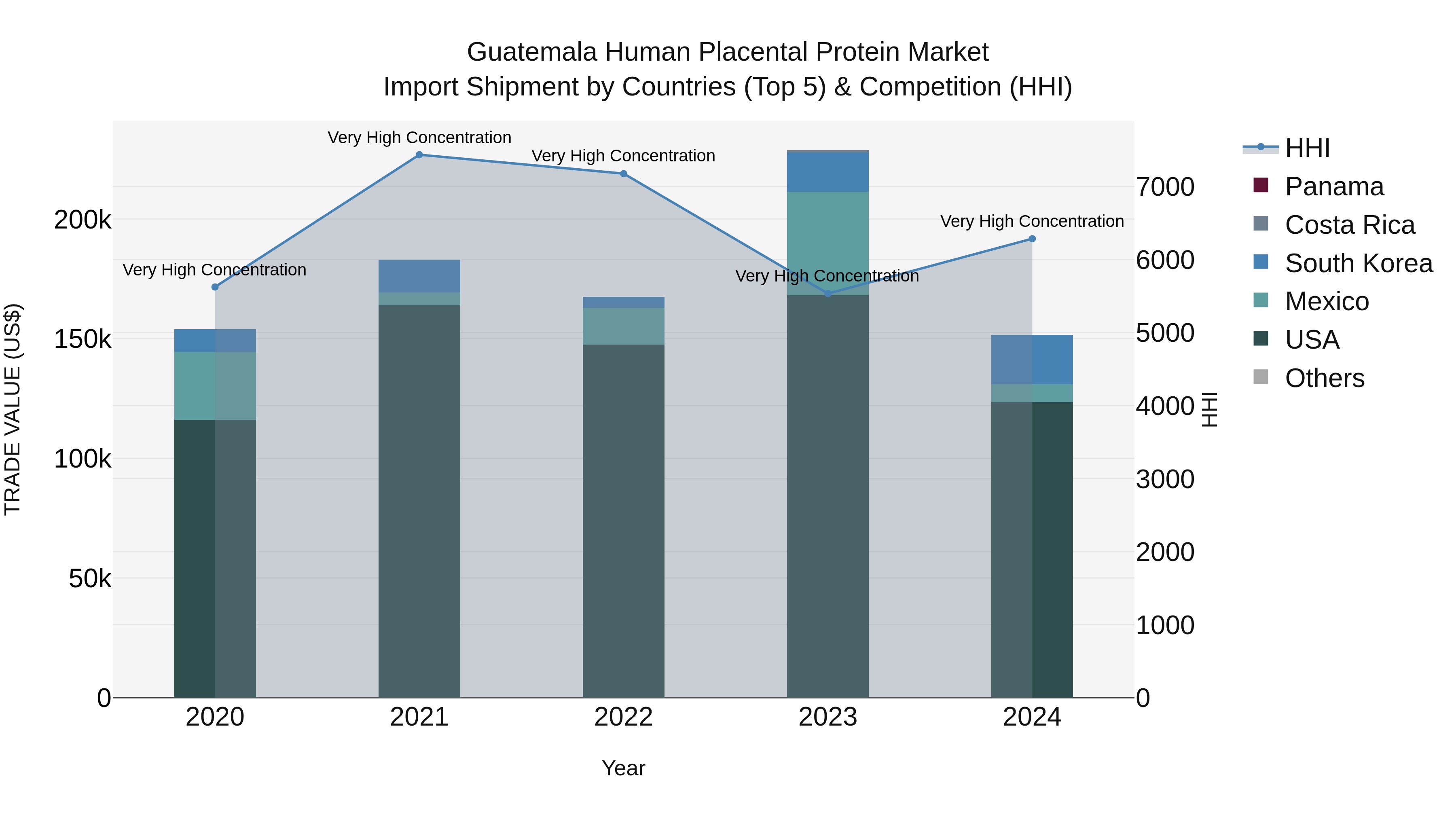 Guatemala Human Placental Protein Market Top 5 Importing Countries and Market Competition (HHI) Analysis