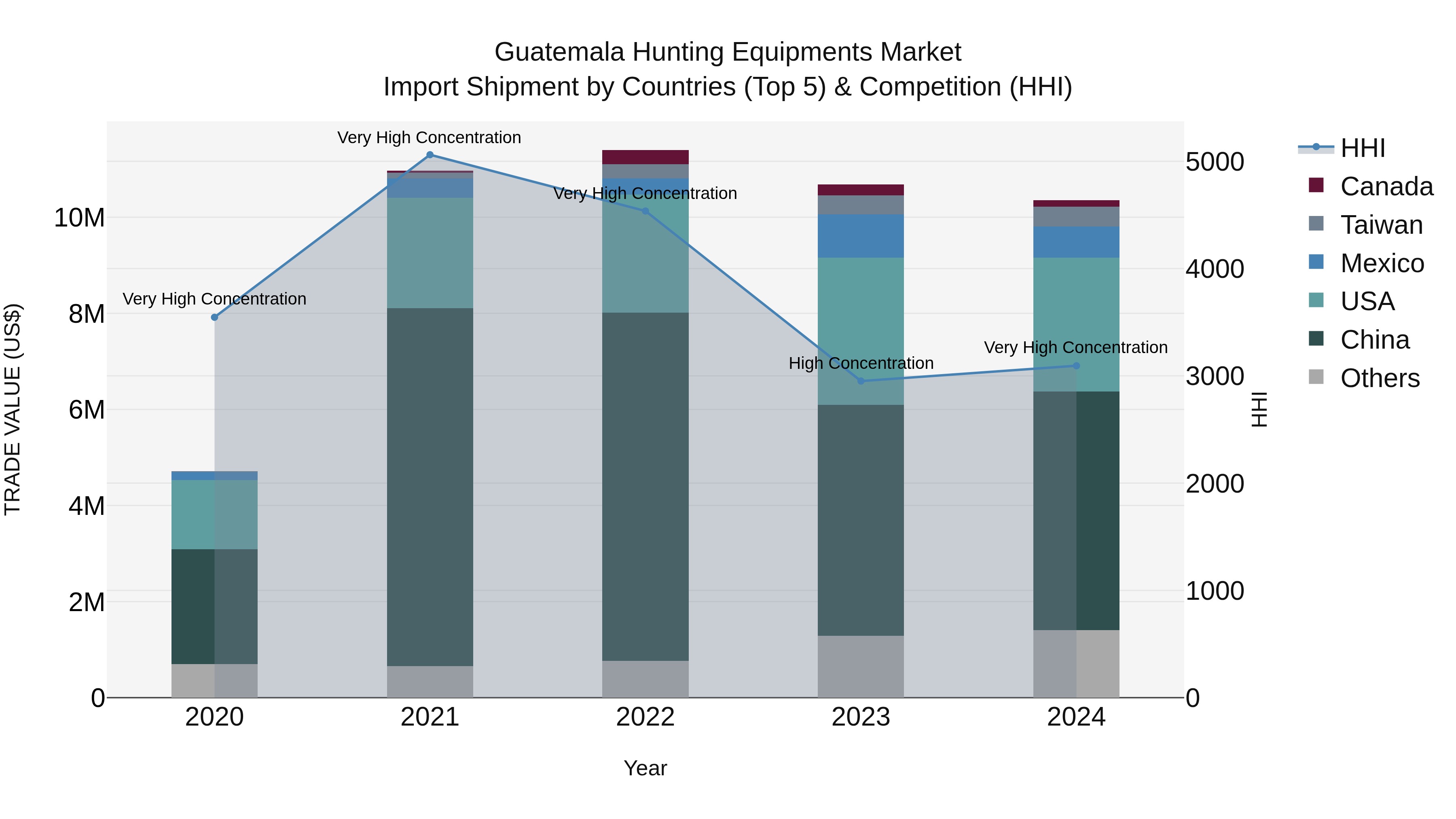 Guatemala Hunting Equipments Market Top 5 Importing Countries and Market Competition (HHI) Analysis