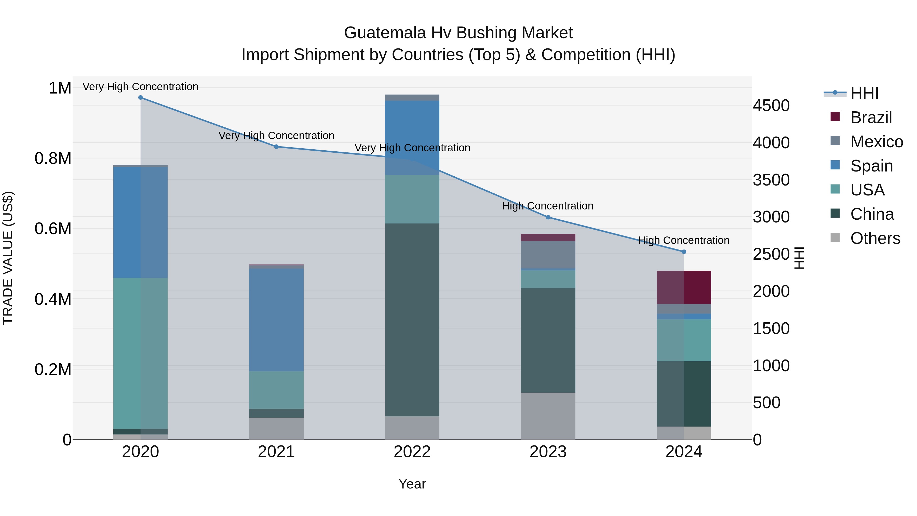 Guatemala Hv Bushing Market Top 5 Importing Countries and Market Competition (HHI) Analysis