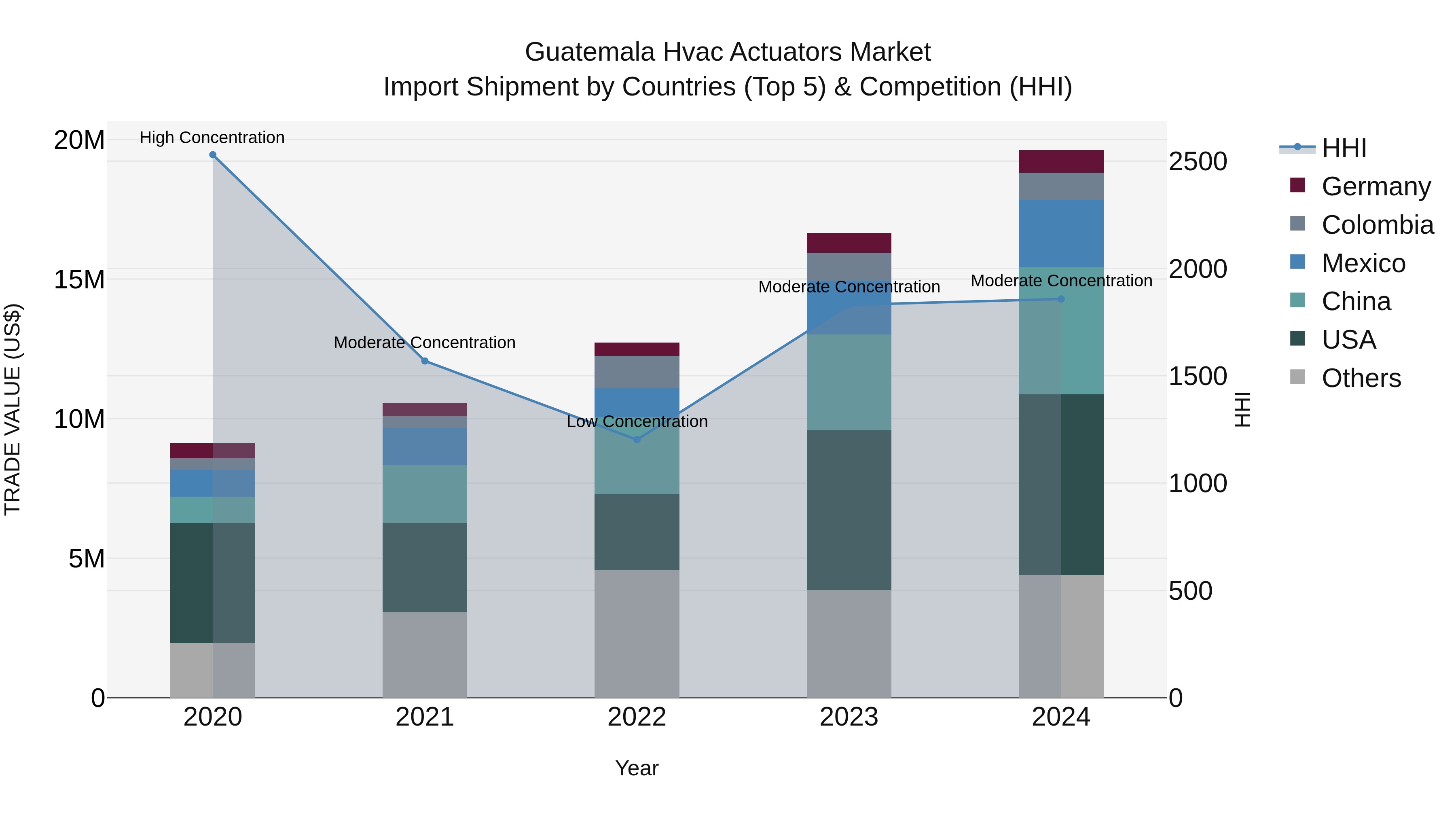 Guatemala Hvac Actuators Market Top 5 Importing Countries and Market Competition (HHI) Analysis