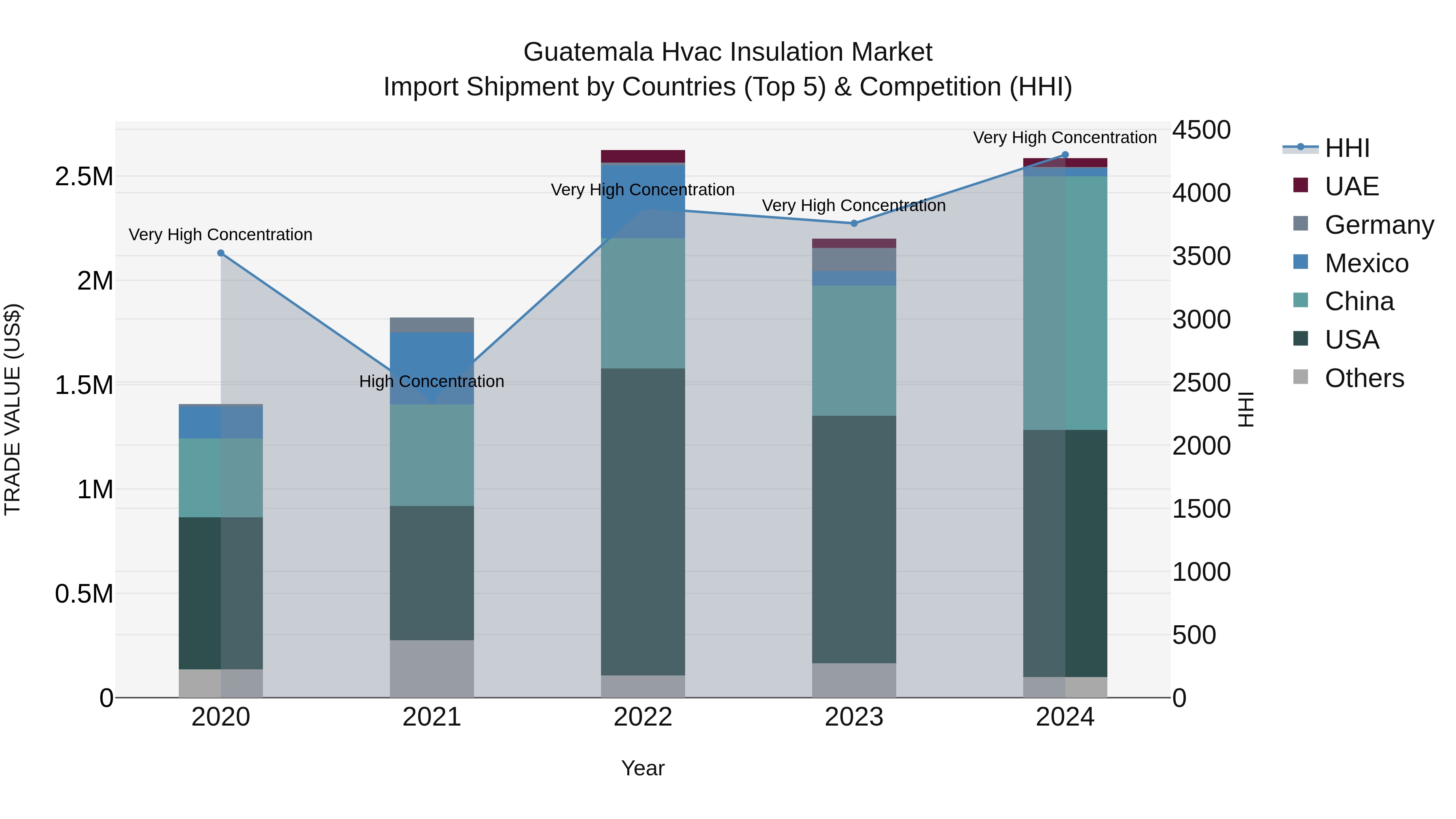 Guatemala Hvac Insulation Market Top 5 Importing Countries and Market Competition (HHI) Analysis
