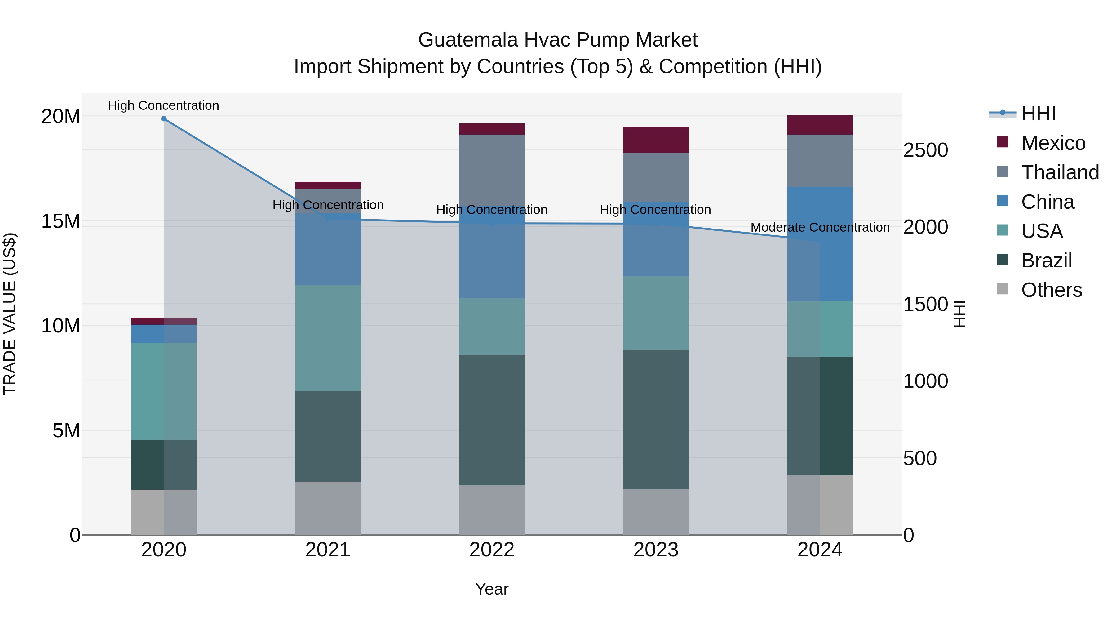 Guatemala Hvac Pump Market Top 5 Importing Countries and Market Competition (HHI) Analysis