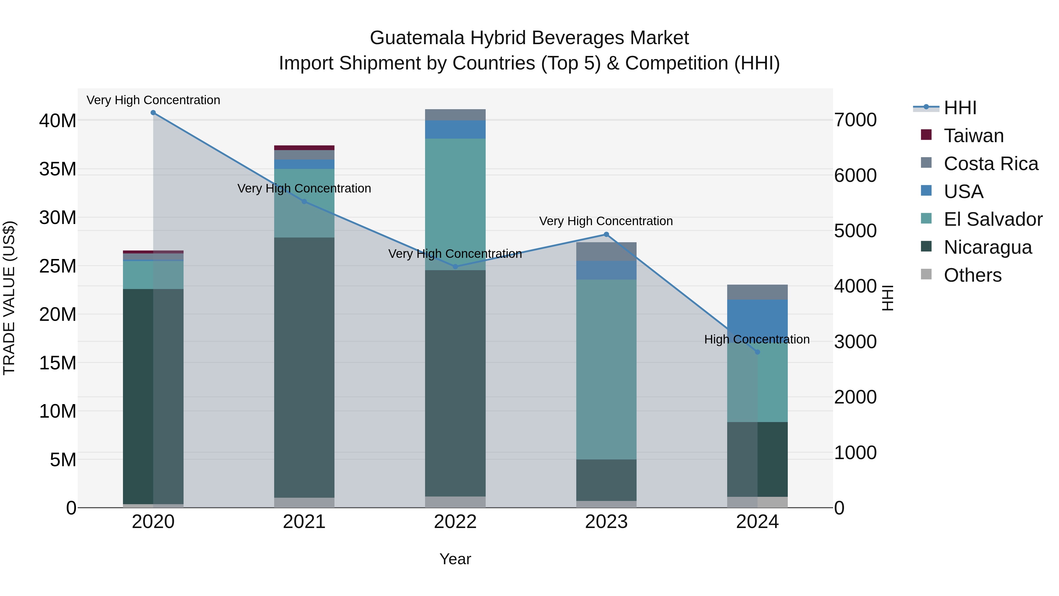 Guatemala Hybrid Beverages Market Top 5 Importing Countries and Market Competition (HHI) Analysis