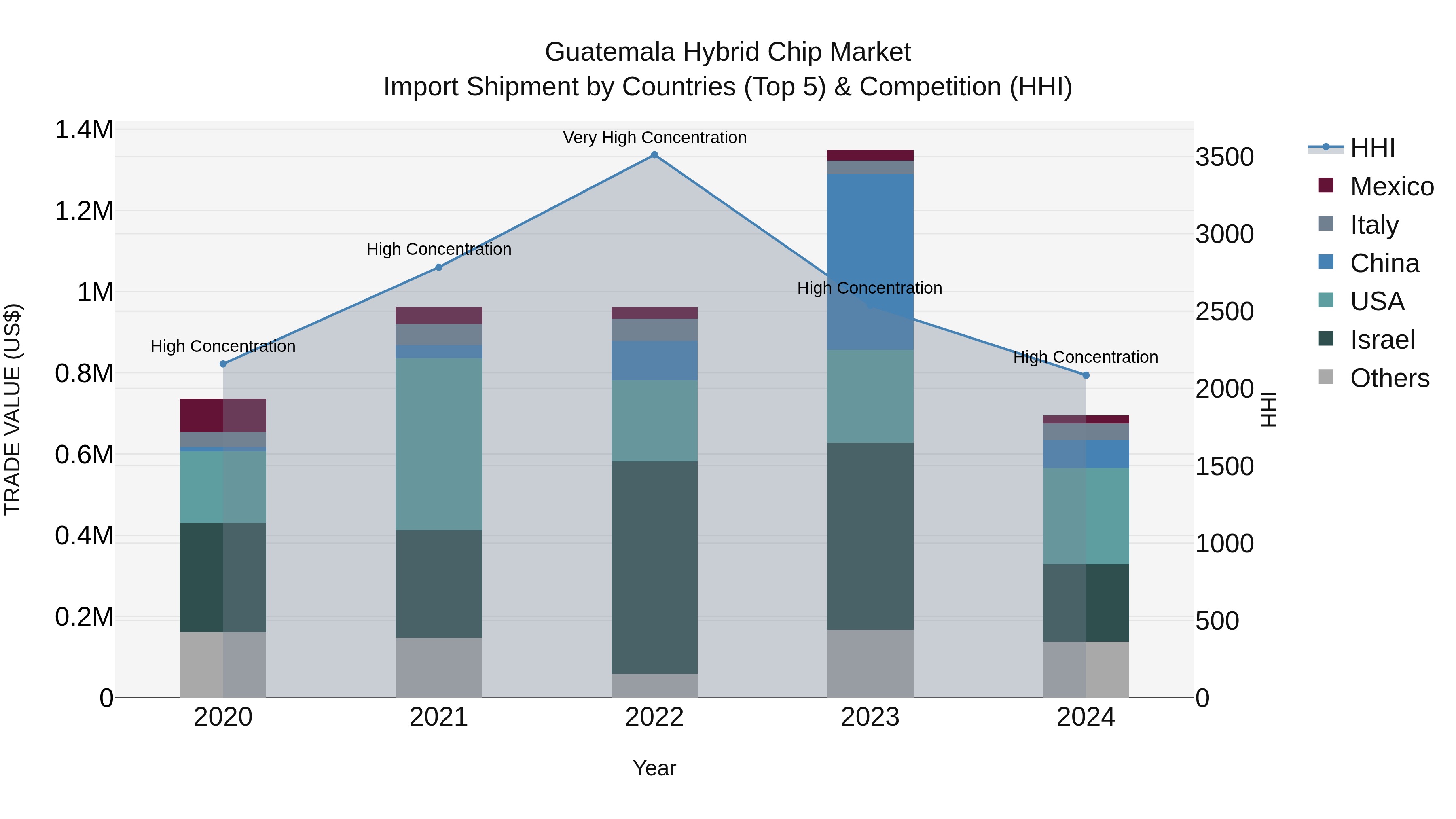Guatemala Hybrid Chip Market Top 5 Importing Countries and Market Competition (HHI) Analysis