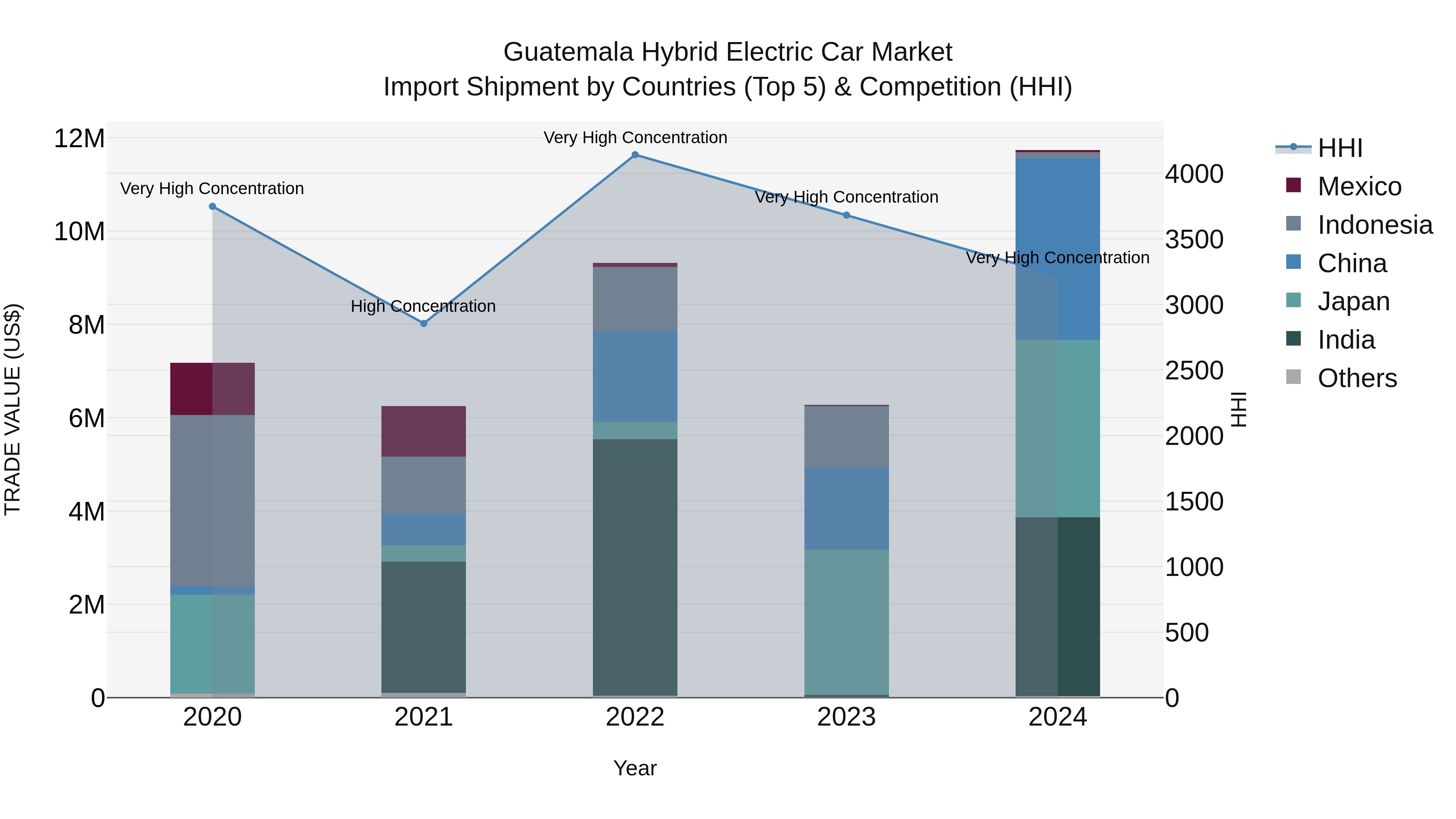Guatemala Hybrid Electric Car Market Top 5 Importing Countries and Market Competition (HHI) Analysis