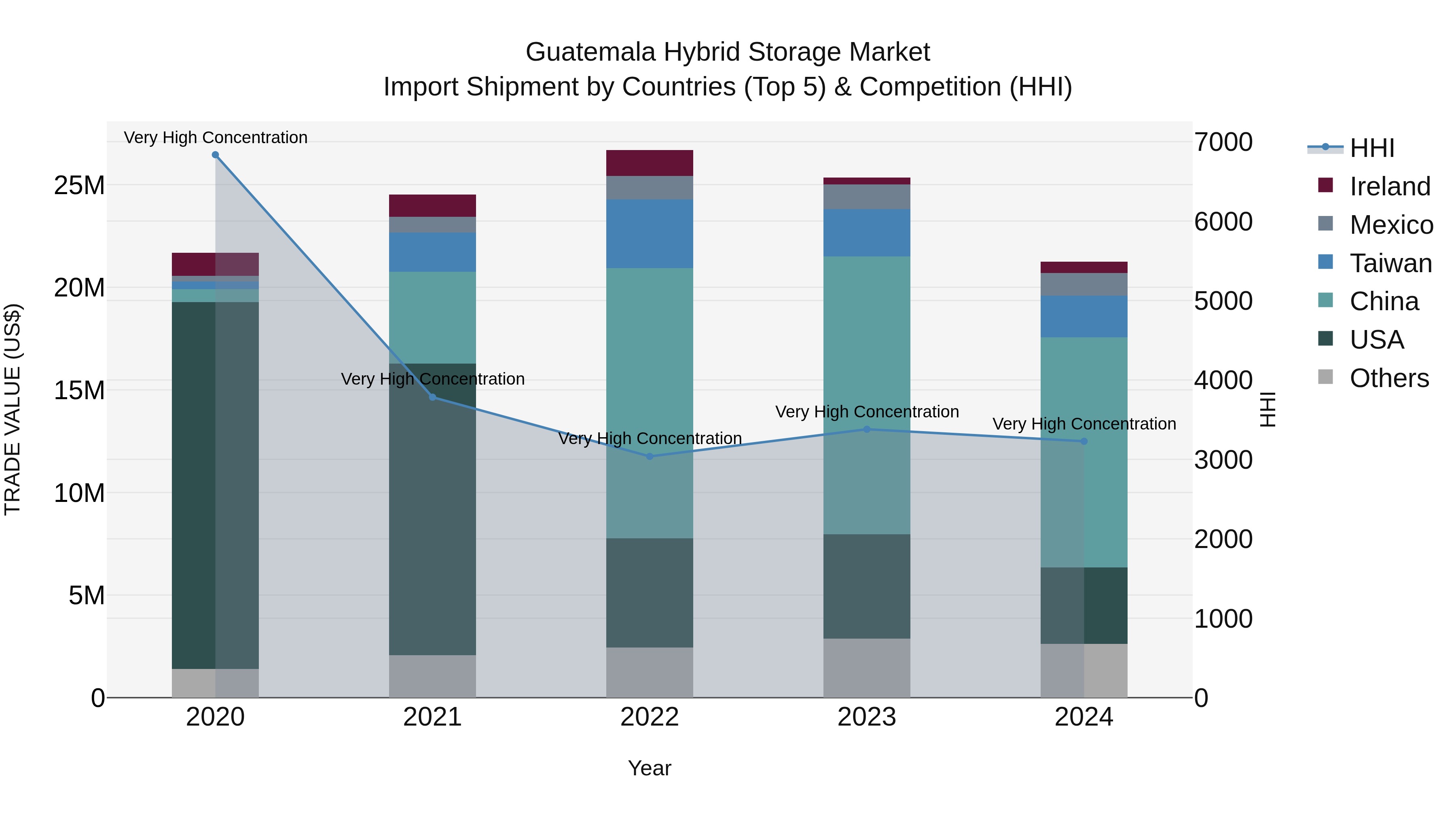 Guatemala Hybrid Storage Market Top 5 Importing Countries and Market Competition (HHI) Analysis