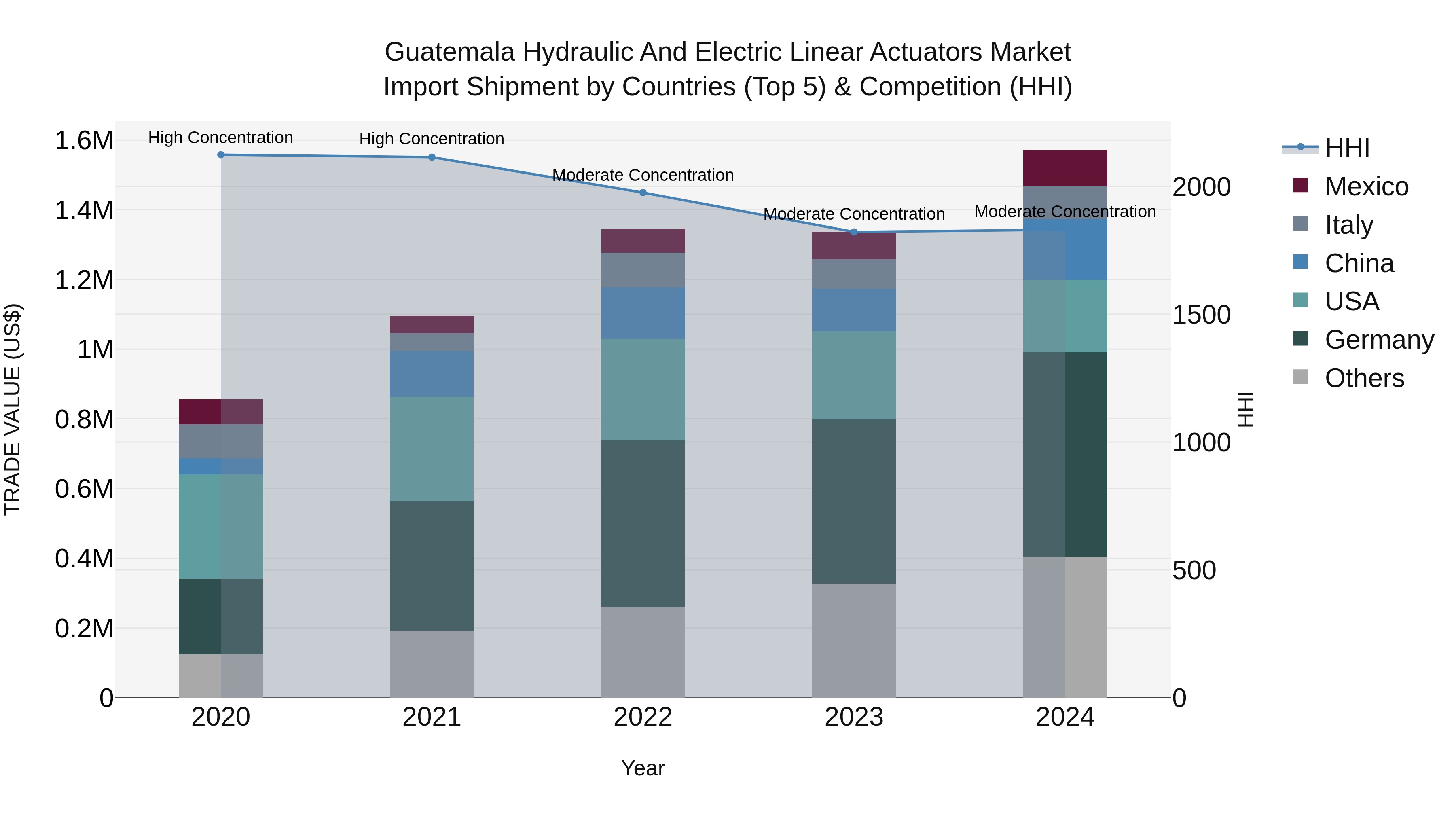 Guatemala Hydraulic And Electric Linear Actuators Market Top 5 Importing Countries and Market Competition (HHI) Analysis