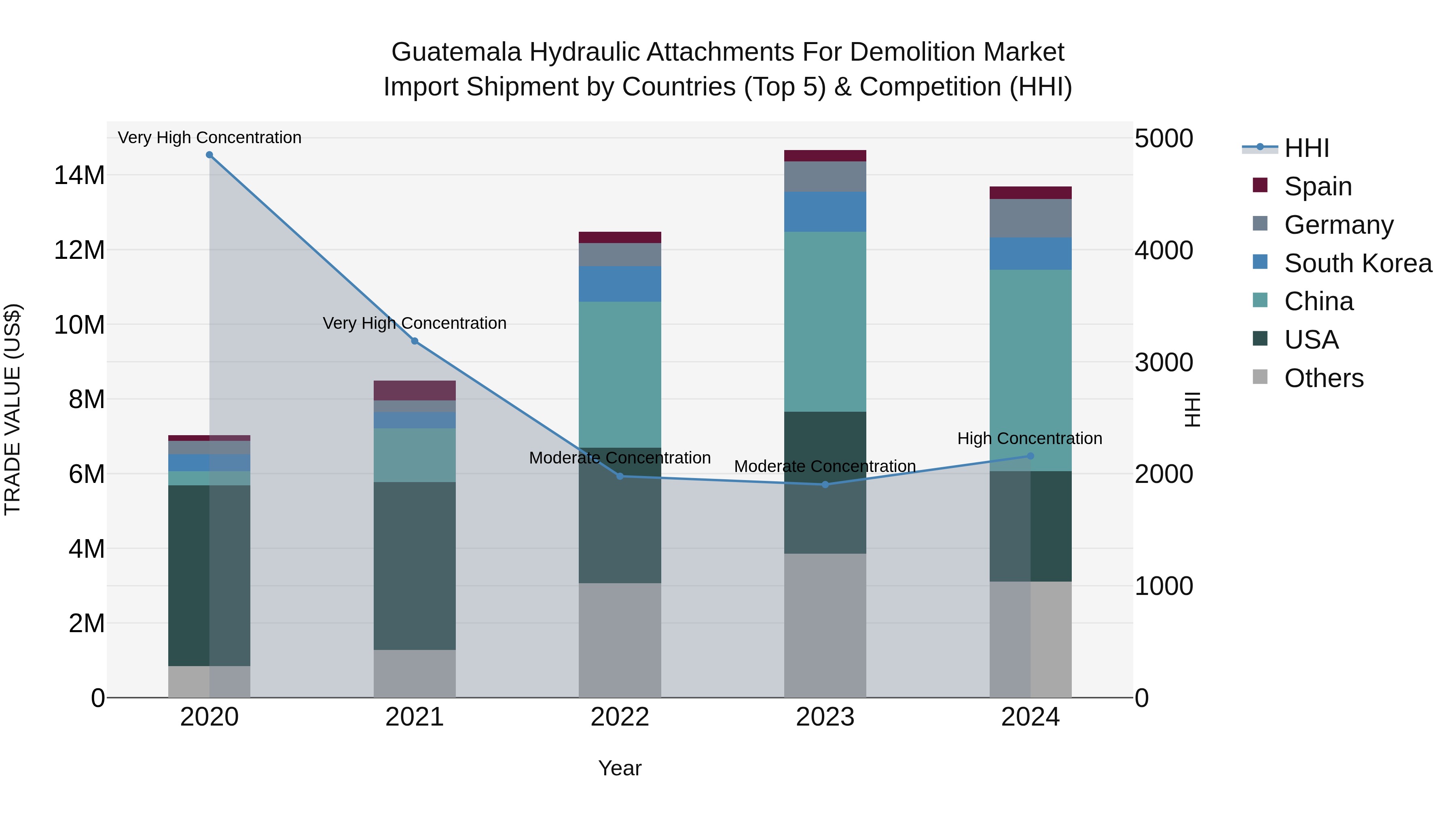 Guatemala Hydraulic Attachments For Demolition Market Top 5 Importing Countries and Market Competition (HHI) Analysis