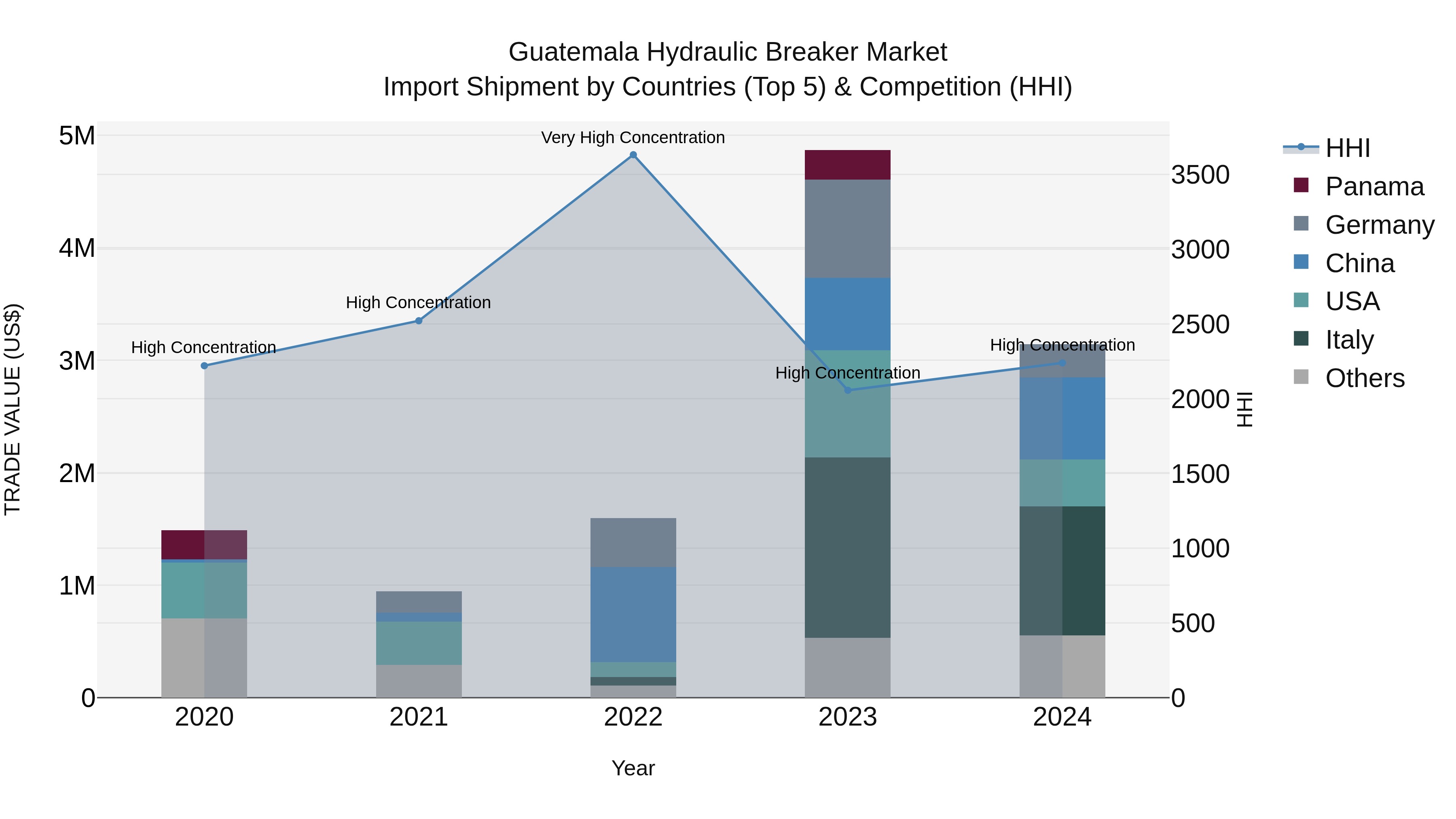 Guatemala Hydraulic Breaker Market Top 5 Importing Countries and Market Competition (HHI) Analysis