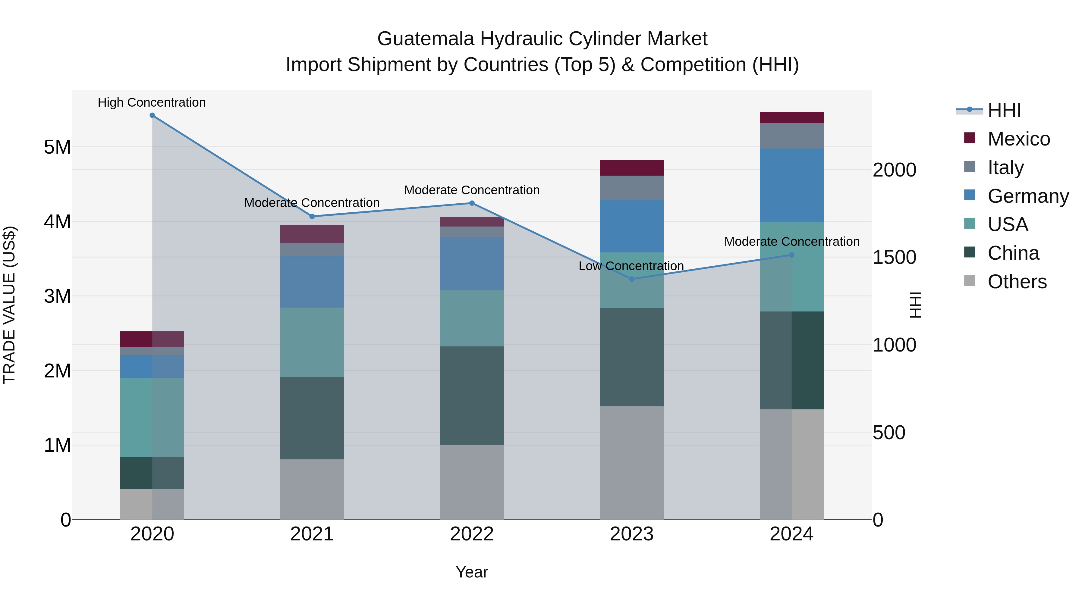 Guatemala Hydraulic Cylinder Market Top 5 Importing Countries and Market Competition (HHI) Analysis