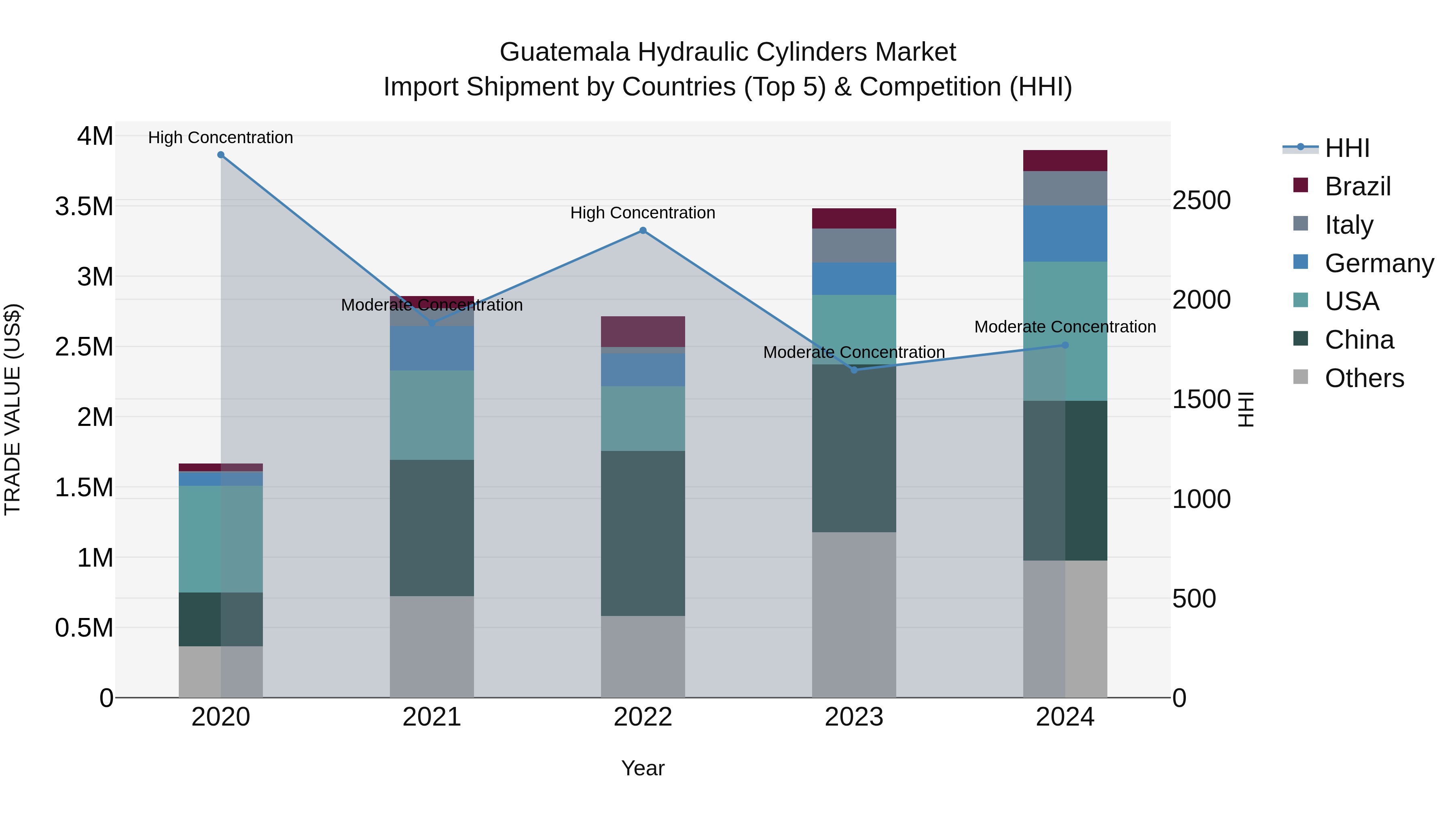 Guatemala Hydraulic Cylinders Market Top 5 Importing Countries and Market Competition (HHI) Analysis