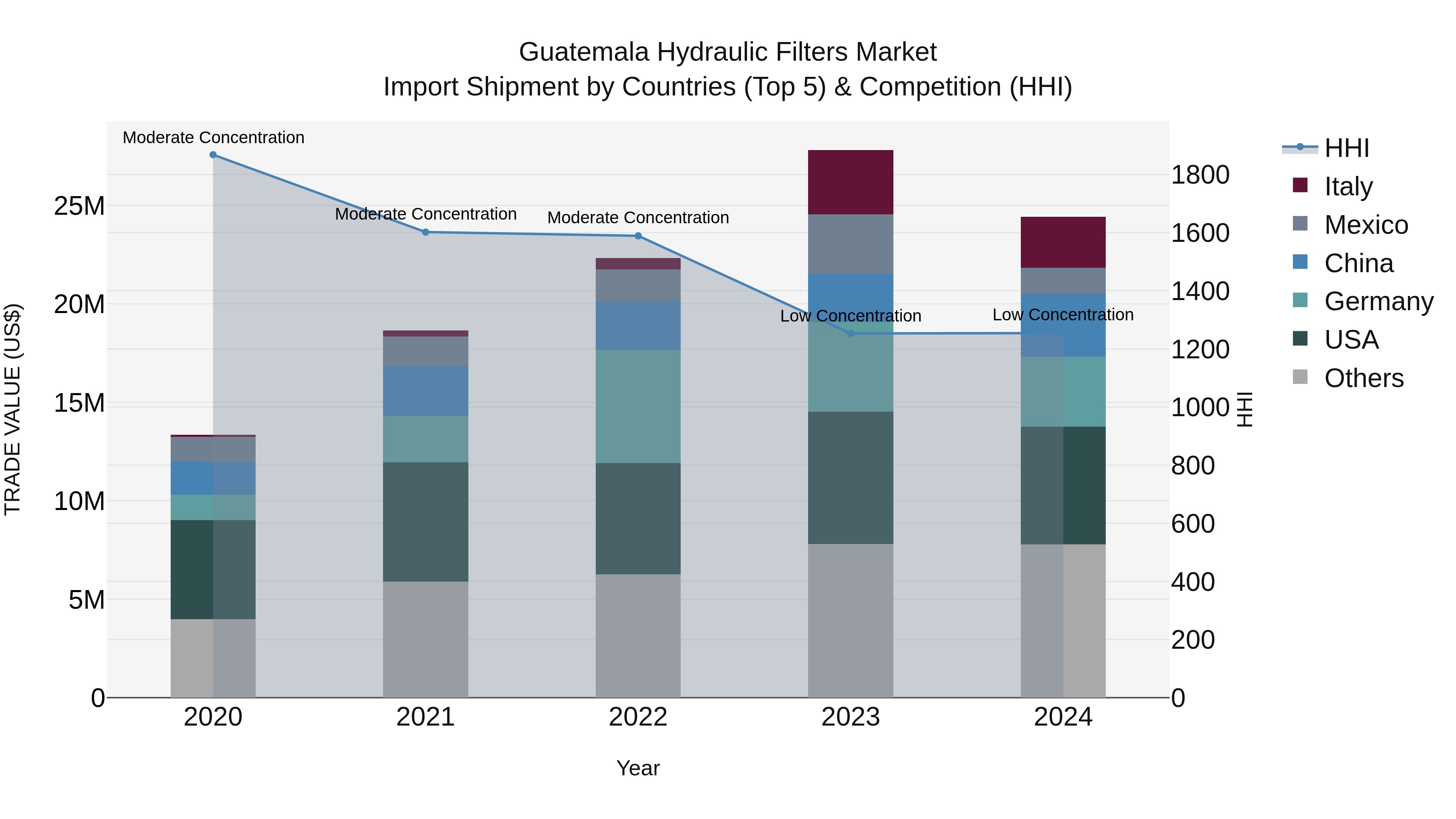 Guatemala Hydraulic Filters Market Top 5 Importing Countries and Market Competition (HHI) Analysis