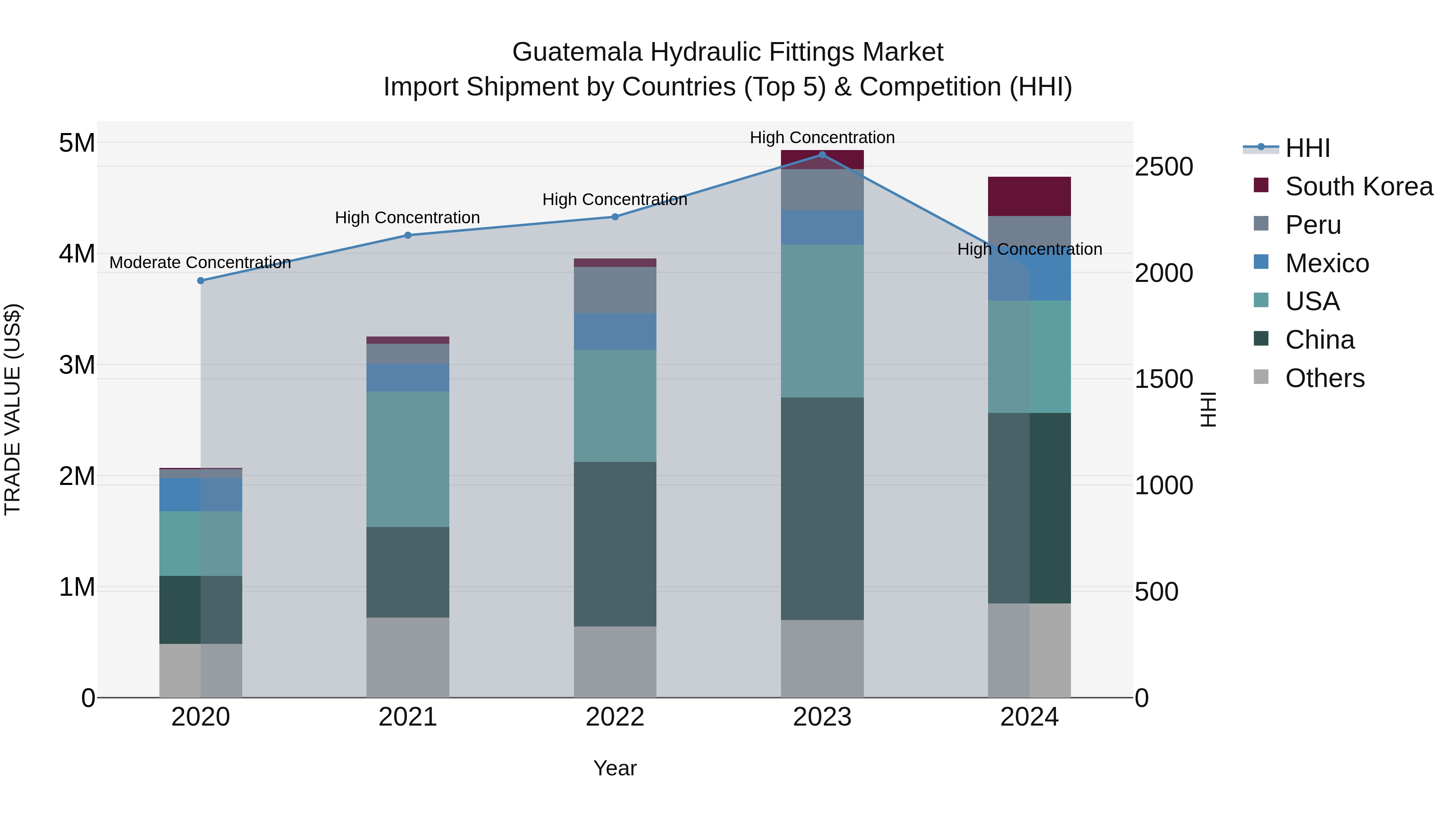 Guatemala Hydraulic Fittings Market Top 5 Importing Countries and Market Competition (HHI) Analysis