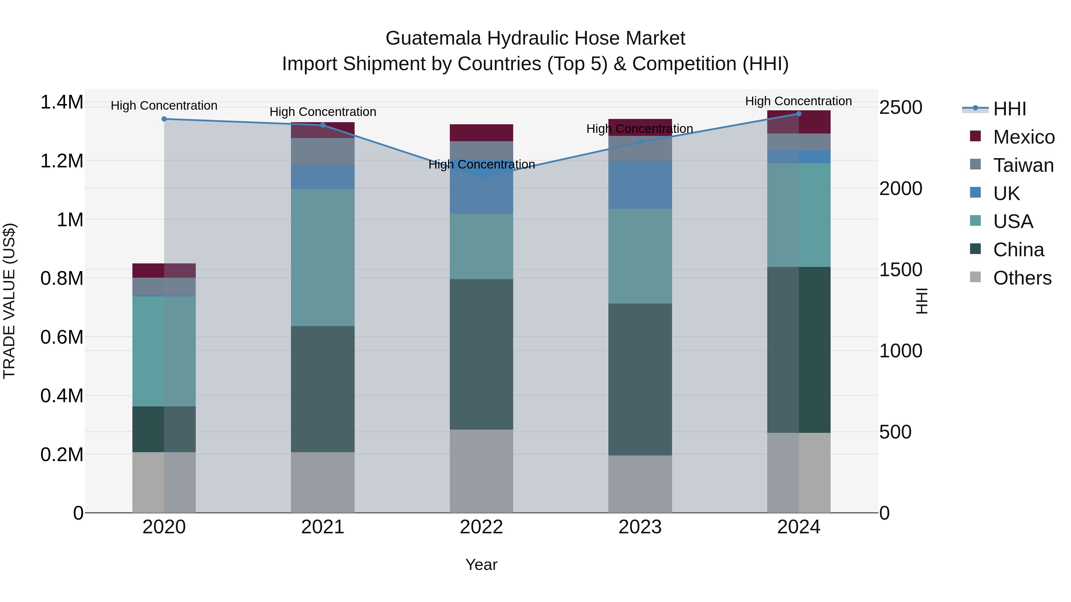 Guatemala Hydraulic Hose Market Top 5 Importing Countries and Market Competition (HHI) Analysis