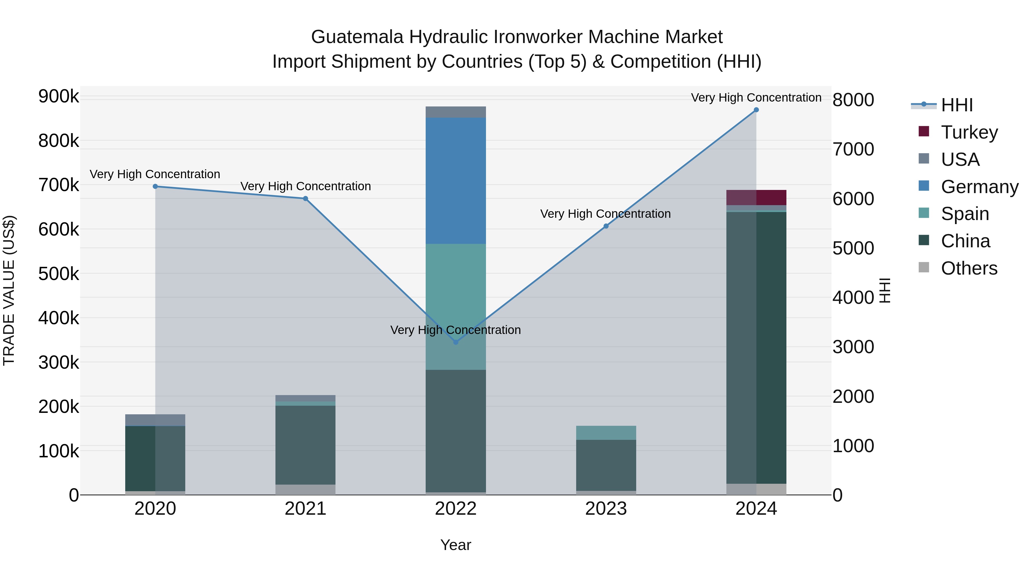 Guatemala Hydraulic Ironworker Machine Market Top 5 Importing Countries and Market Competition (HHI) Analysis