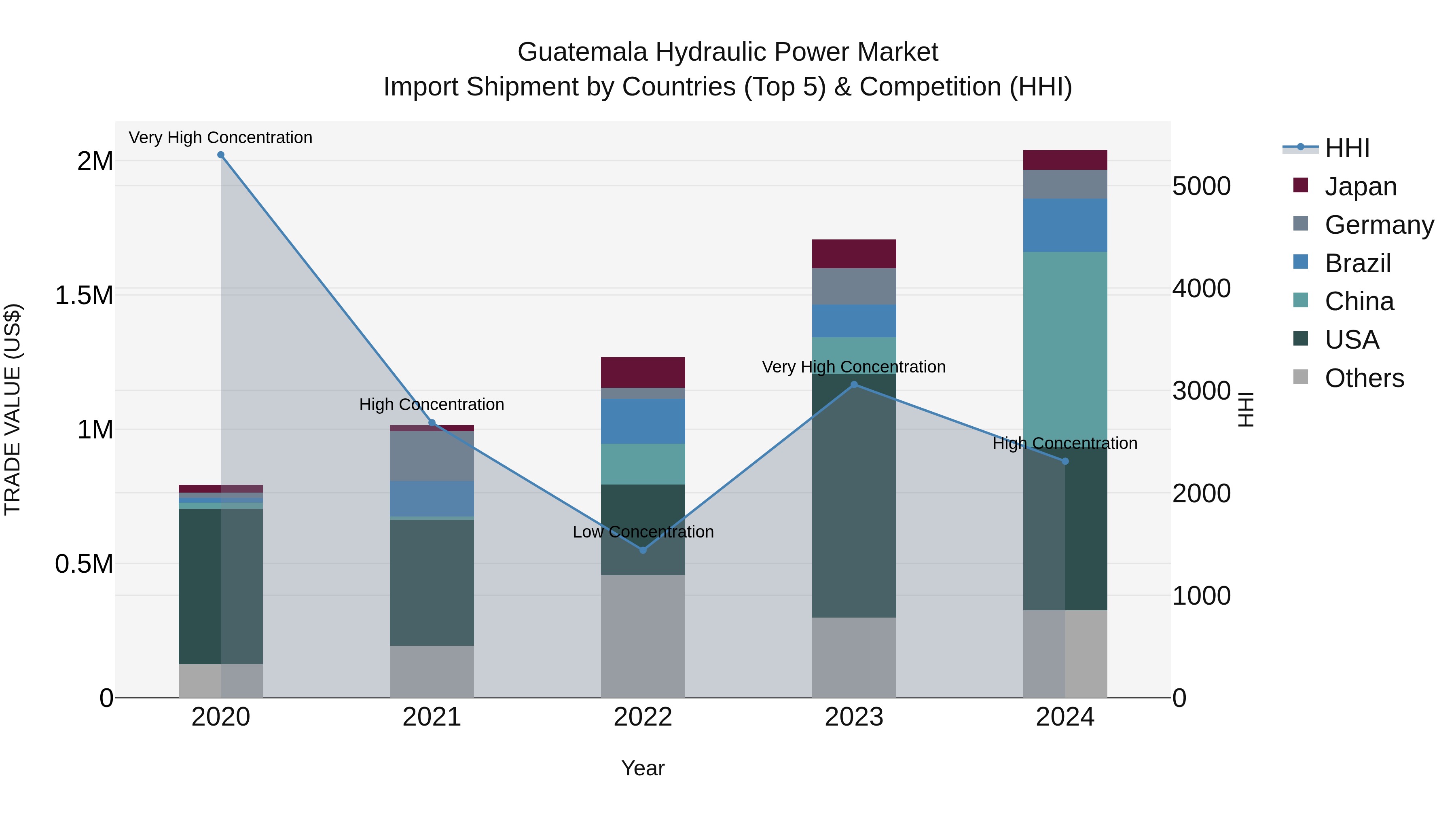 Guatemala Hydraulic Power Market Top 5 Importing Countries and Market Competition (HHI) Analysis
