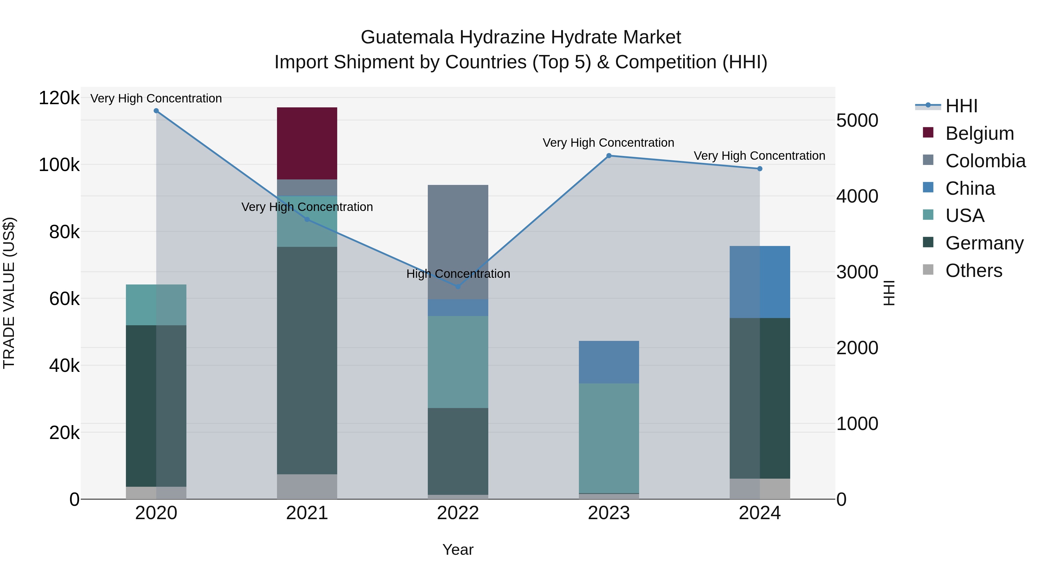 Guatemala Hydrazine Hydrate Market Top 5 Importing Countries and Market Competition (HHI) Analysis
