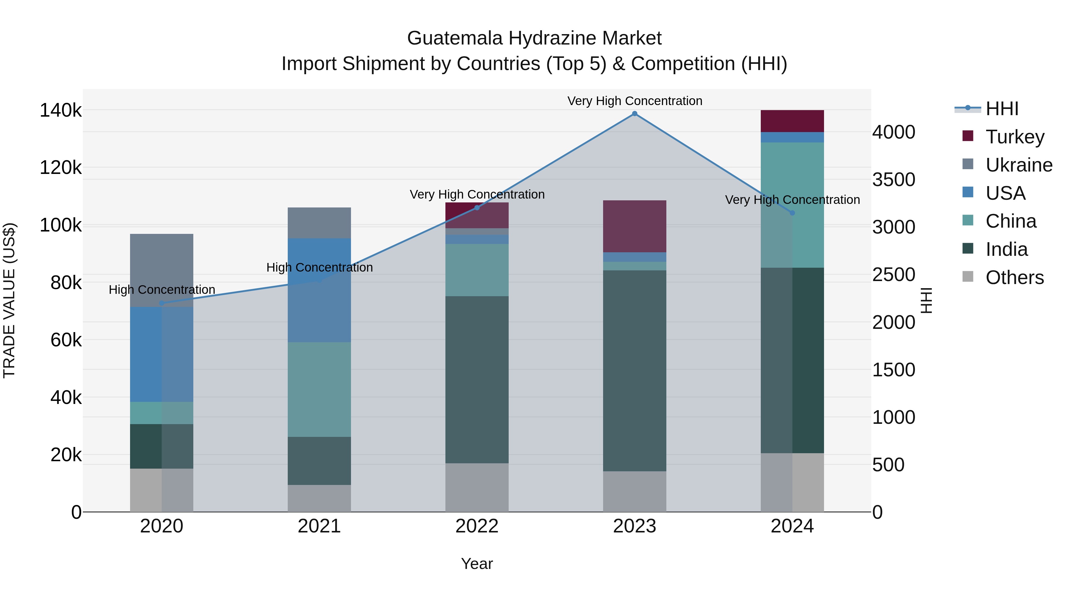 Guatemala Hydrazine Market Top 5 Importing Countries and Market Competition (HHI) Analysis