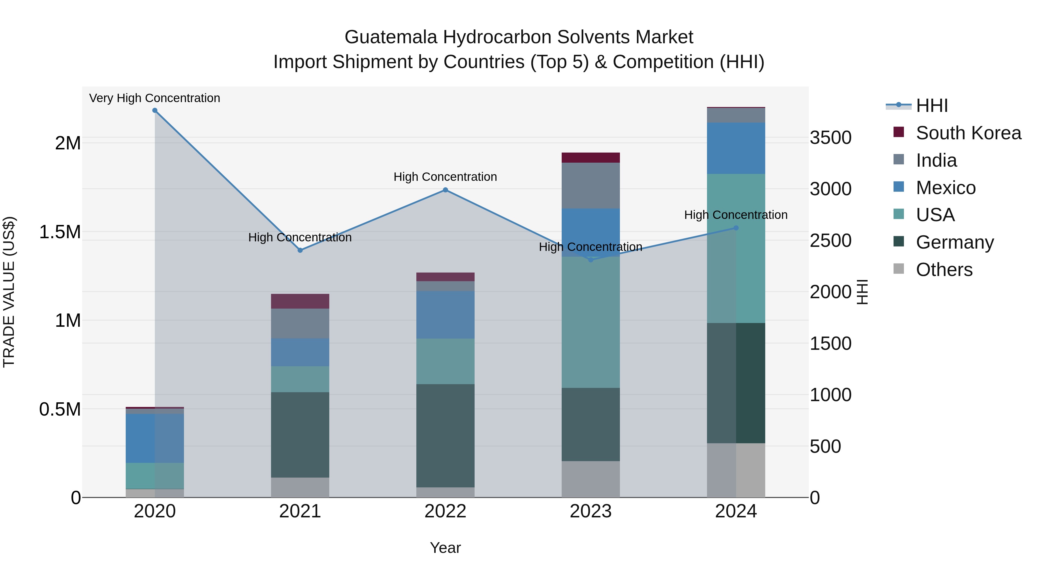 Guatemala Hydrocarbon Solvents Market Top 5 Importing Countries and Market Competition (HHI) Analysis
