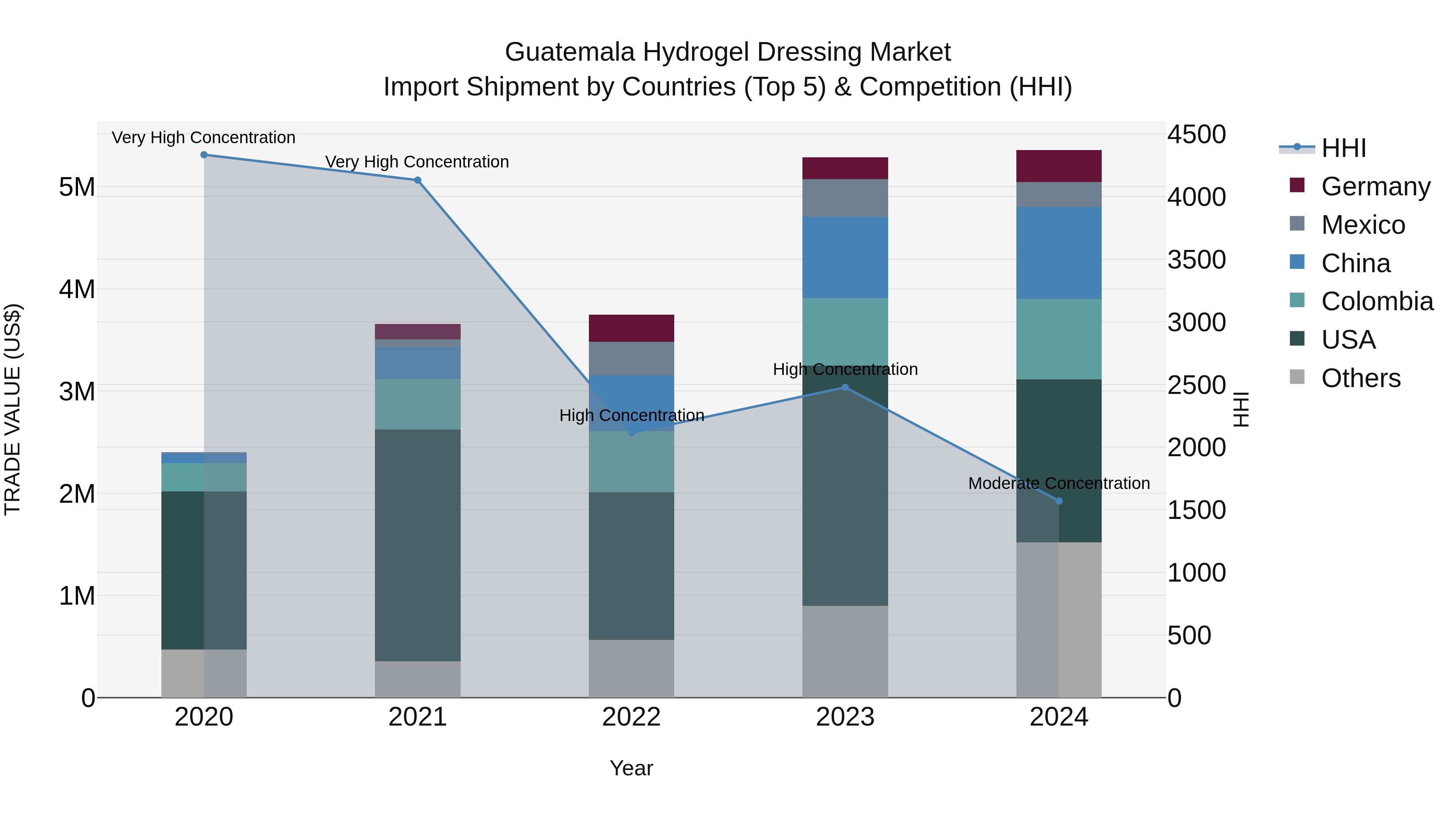 Guatemala Hydrogel Dressing Market Top 5 Importing Countries and Market Competition (HHI) Analysis