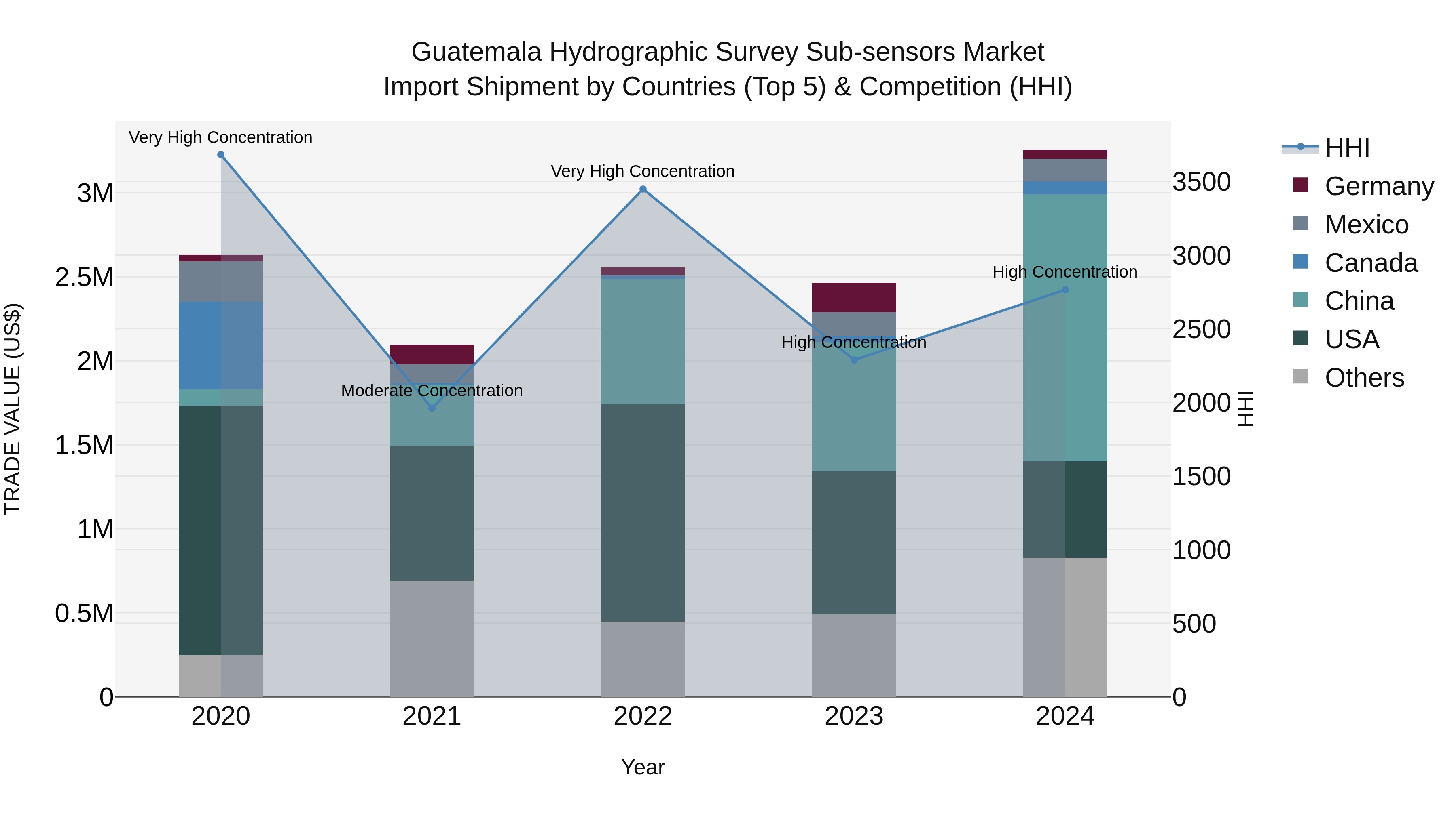 Guatemala Hydrographic Survey Sub Sensors Market Top 5 Importing Countries and Market Competition (HHI) Analysis
