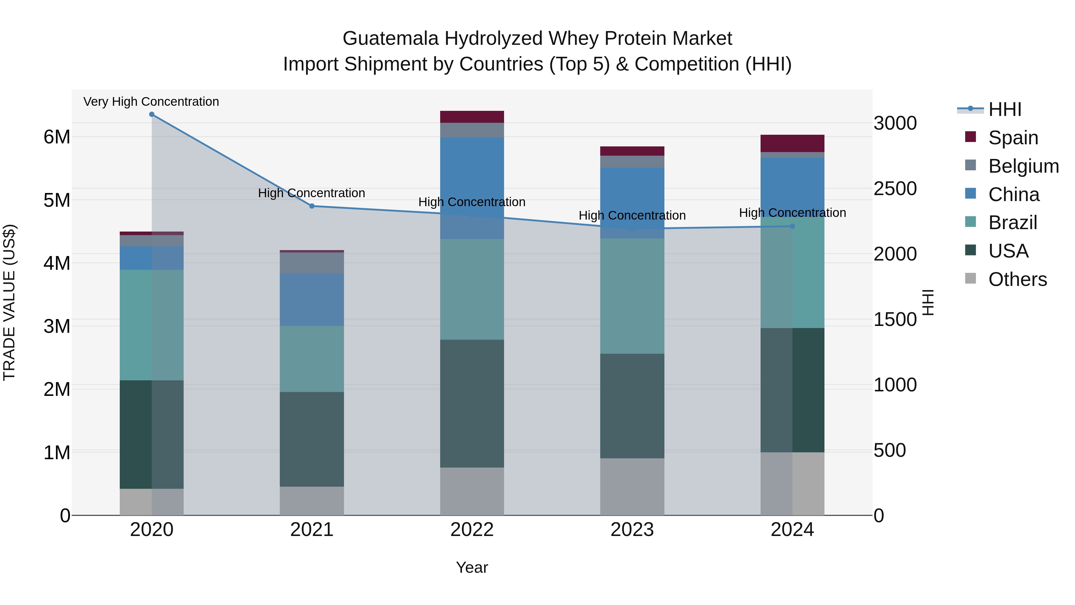 Guatemala Hydrolyzed Whey Protein Market Top 5 Importing Countries and Market Competition (HHI) Analysis