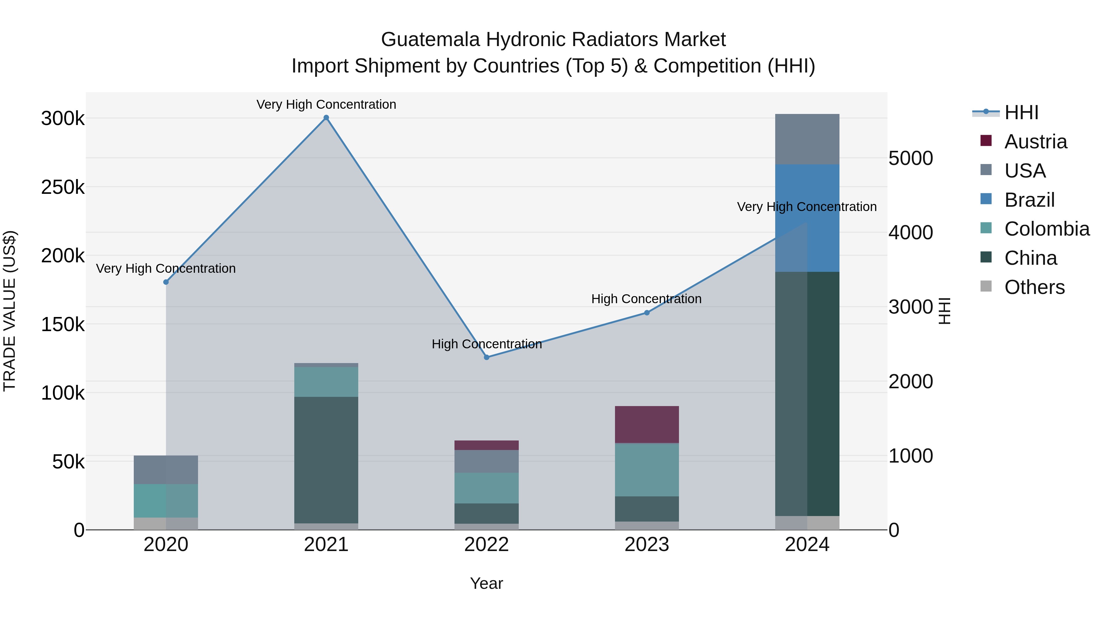 Guatemala Hydronic Radiators Market Top 5 Importing Countries and Market Competition (HHI) Analysis