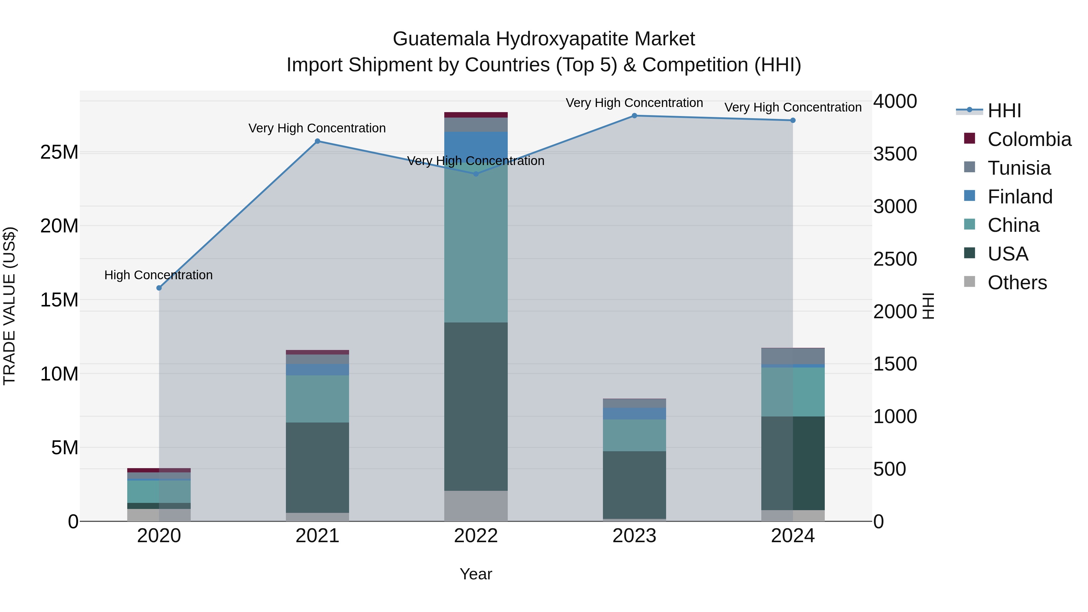 Guatemala Hydroxyapatite Market Top 5 Importing Countries and Market Competition (HHI) Analysis