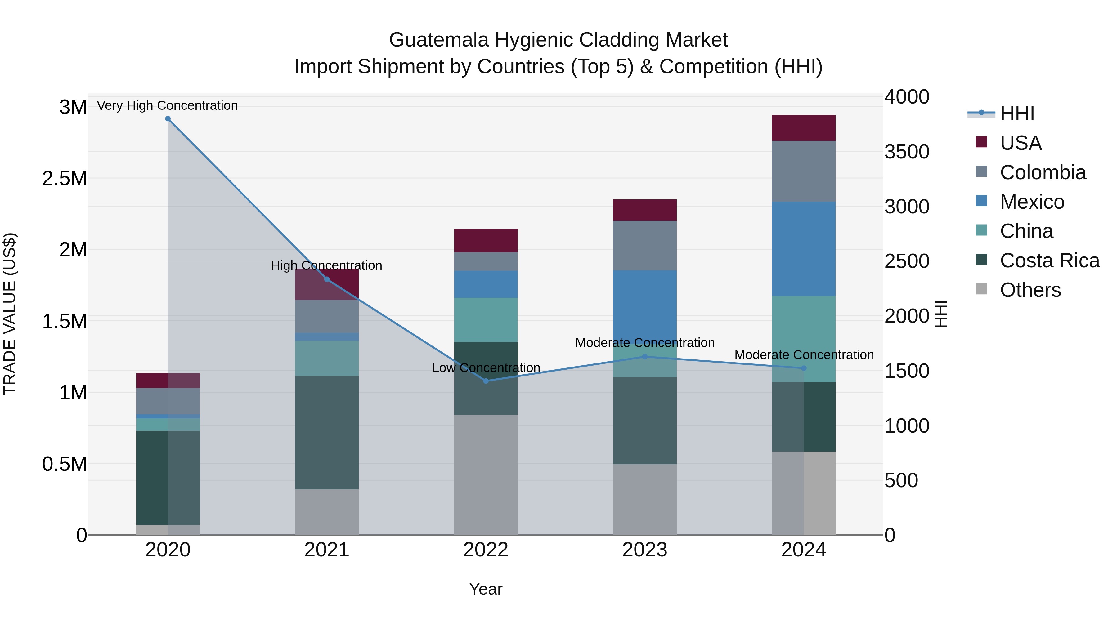 Guatemala Hygienic Cladding Market Top 5 Importing Countries and Market Competition (HHI) Analysis