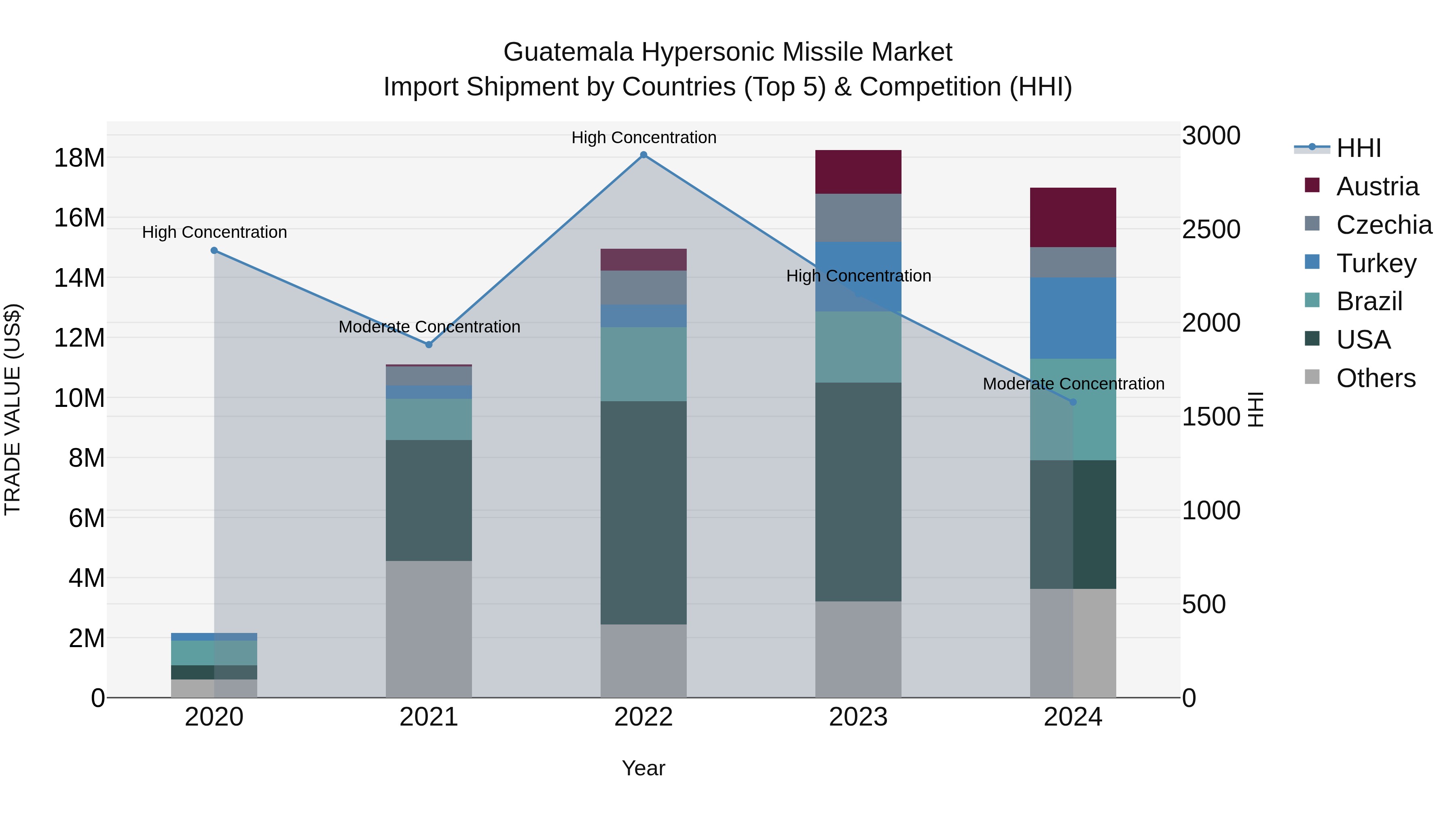 Guatemala Hypersonic Missile Market Top 5 Importing Countries and Market Competition (HHI) Analysis