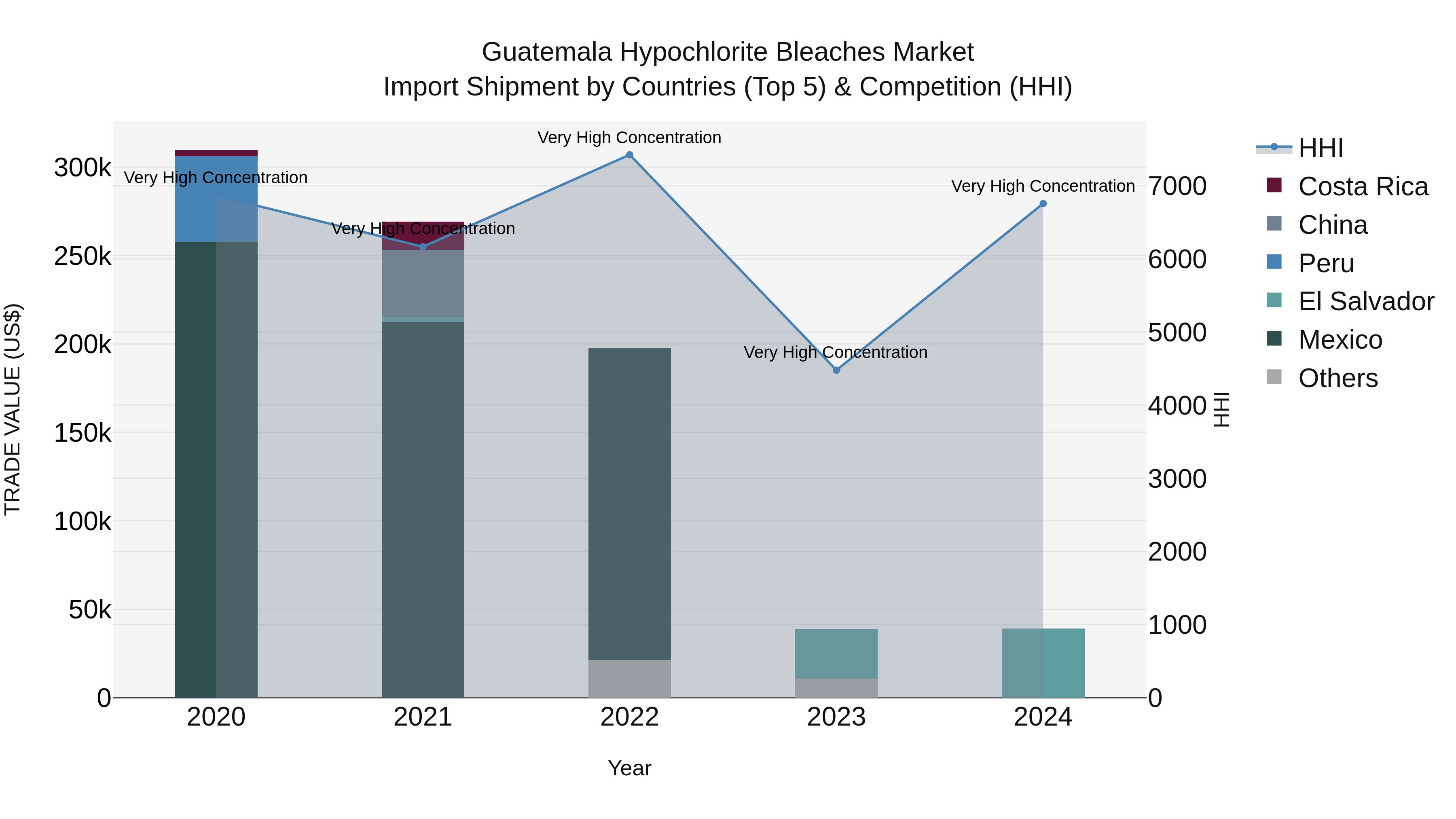 Guatemala Hypochlorite Bleaches Market Top 5 Importing Countries and Market Competition (HHI) Analysis