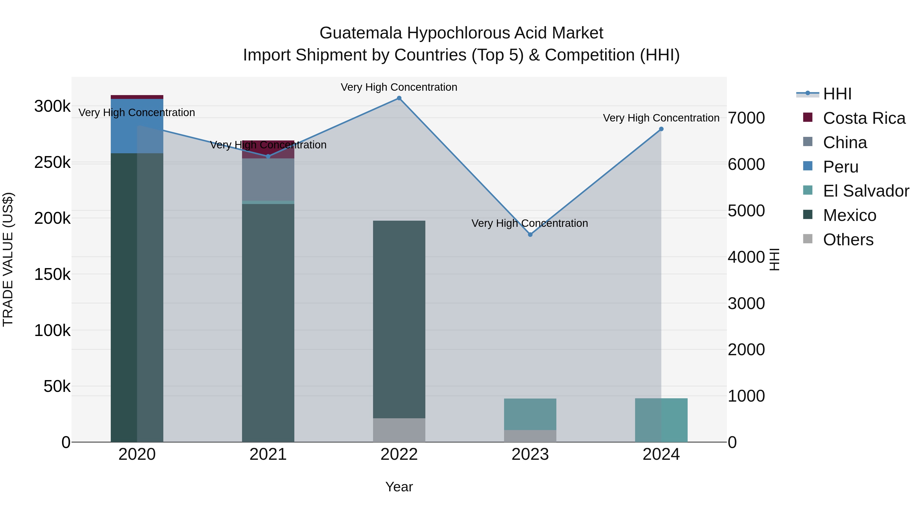 Guatemala Hypochlorous Acid Market Top 5 Importing Countries and Market Competition (HHI) Analysis