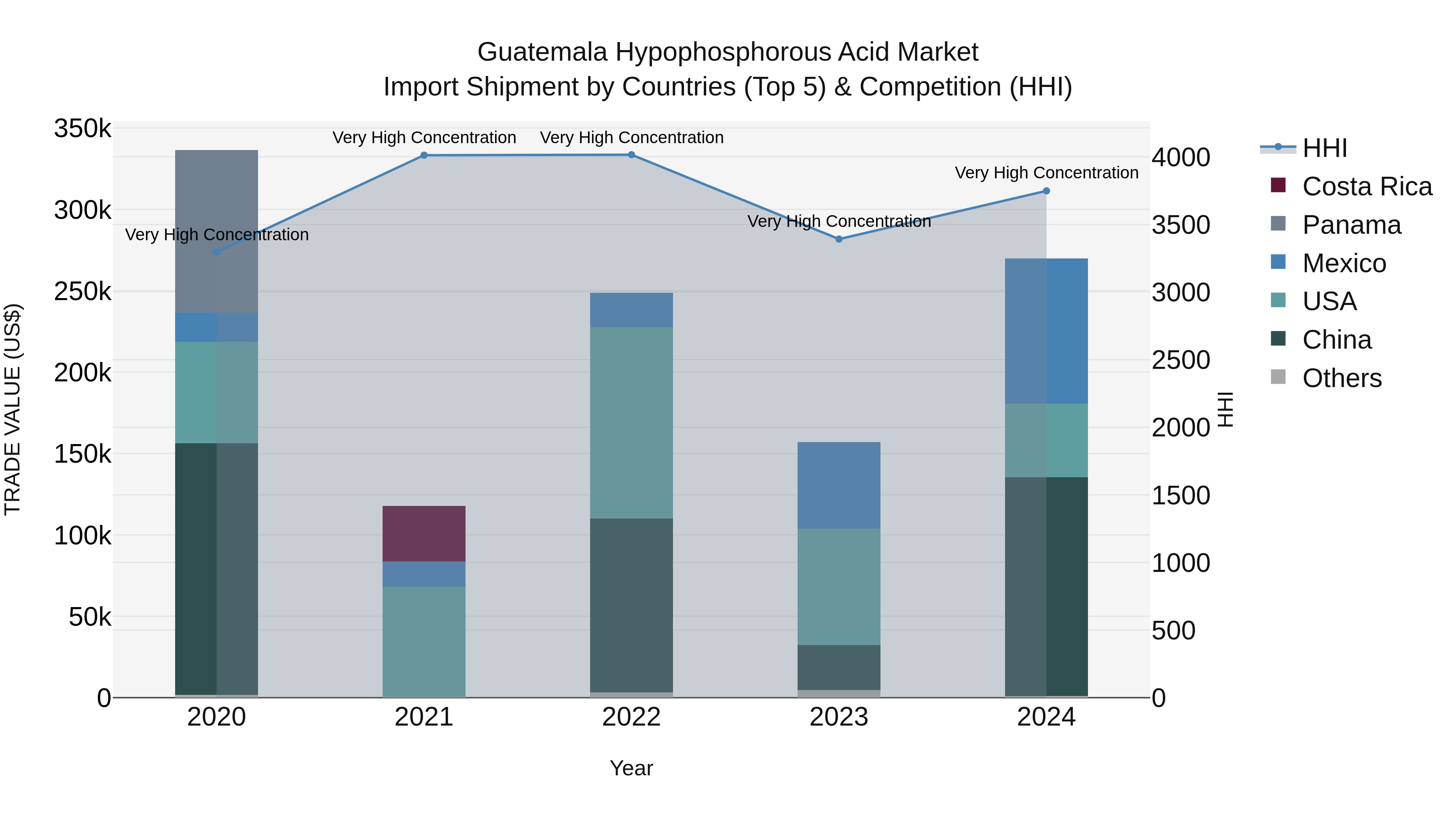Guatemala Hypophosphorous Acid Market Top 5 Importing Countries and Market Competition (HHI) Analysis