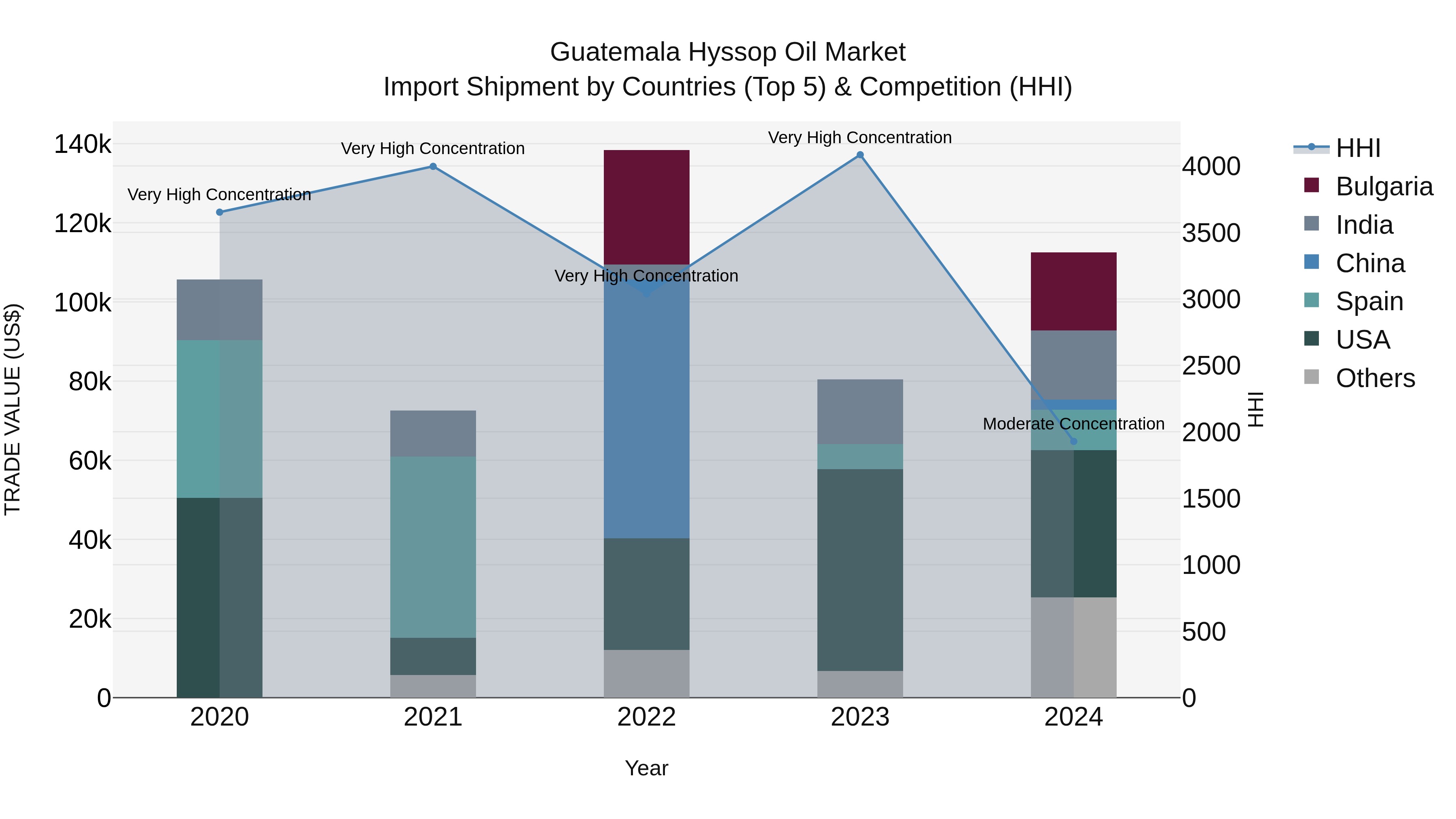 Guatemala Hyssop Oil Market Top 5 Importing Countries and Market Competition (HHI) Analysis
