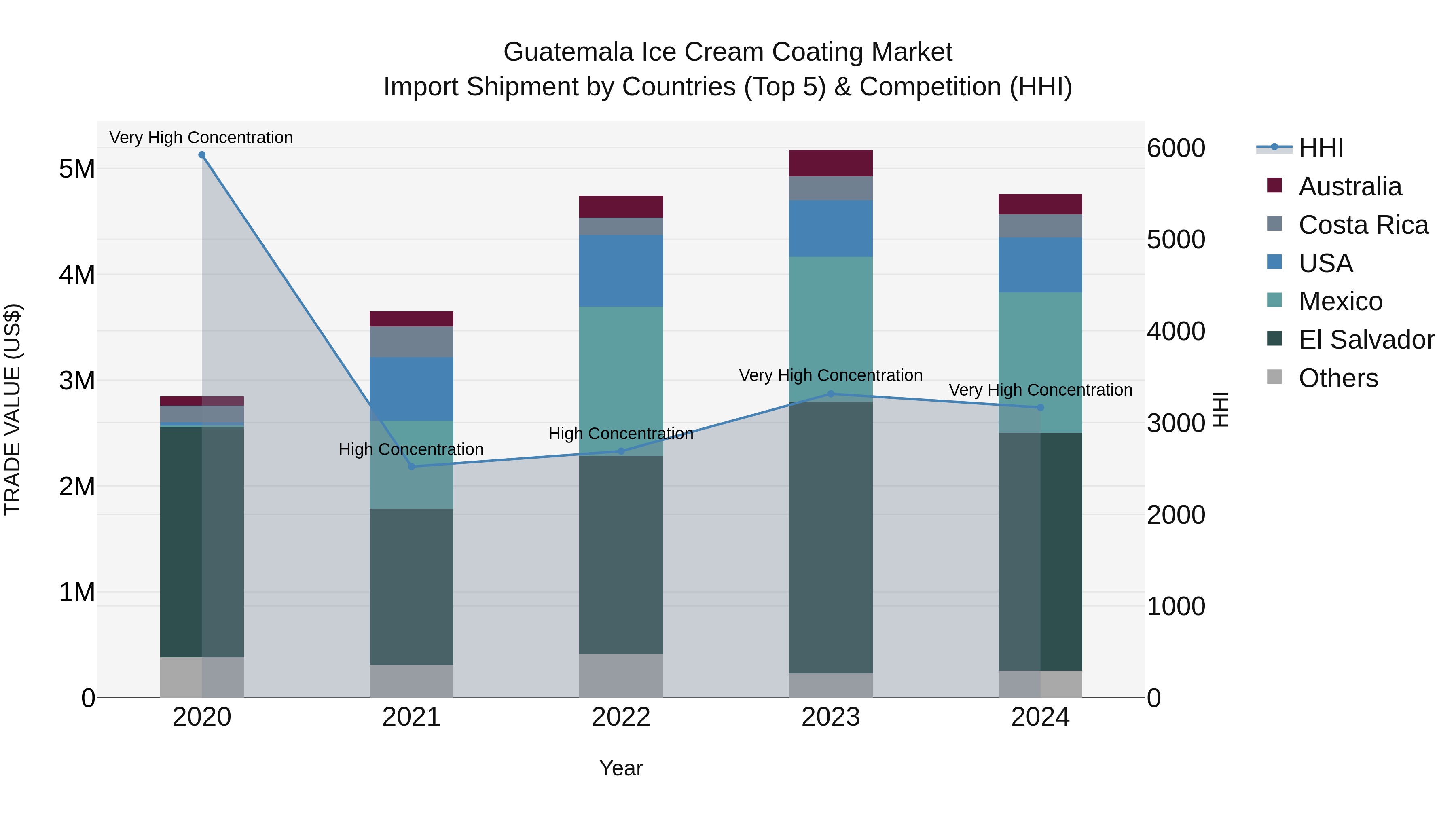 Guatemala Ice Cream Coating Market Top 5 Importing Countries and Market Competition (HHI) Analysis