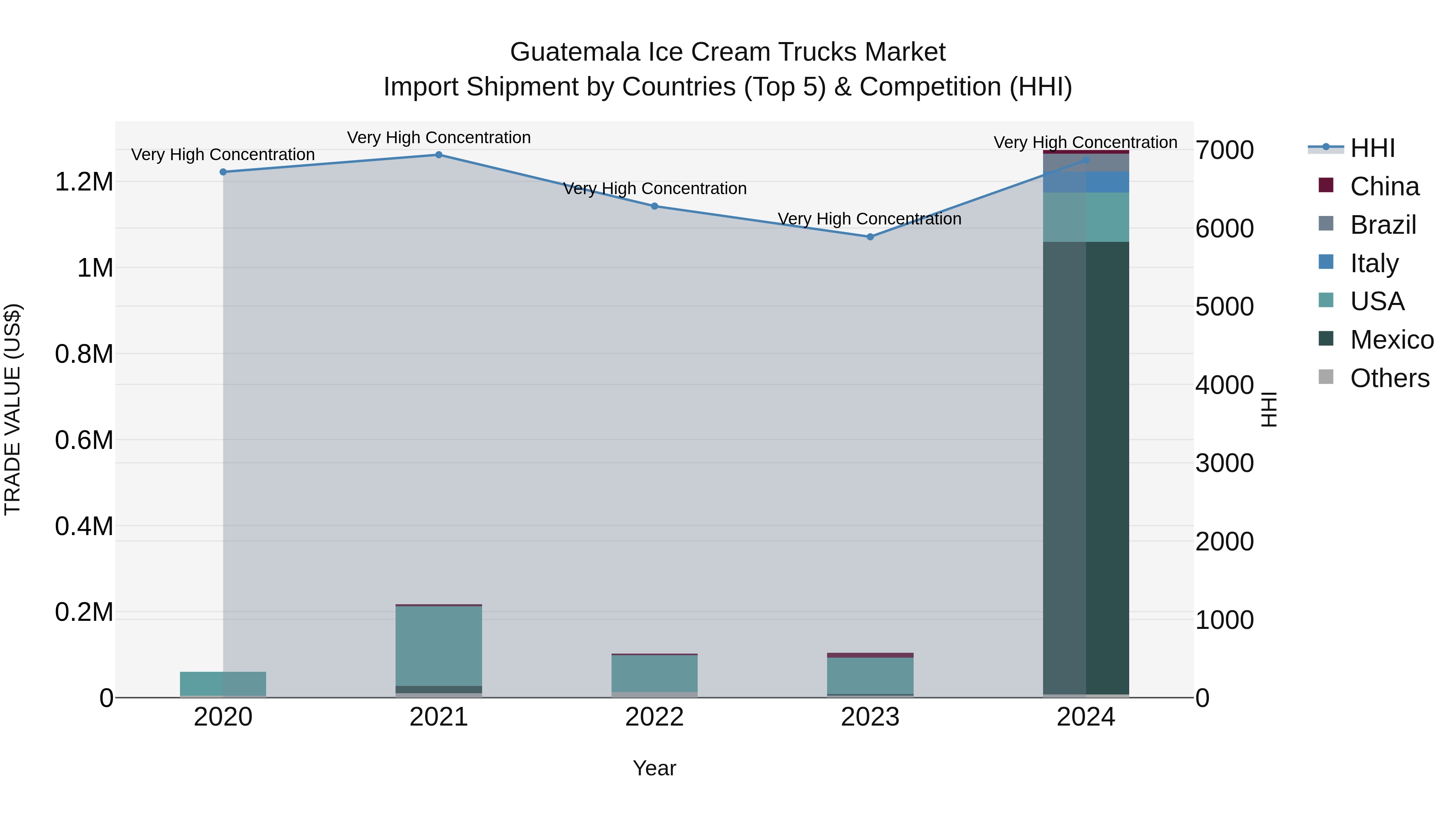Guatemala Ice Cream Trucks Market Top 5 Importing Countries and Market Competition (HHI) Analysis