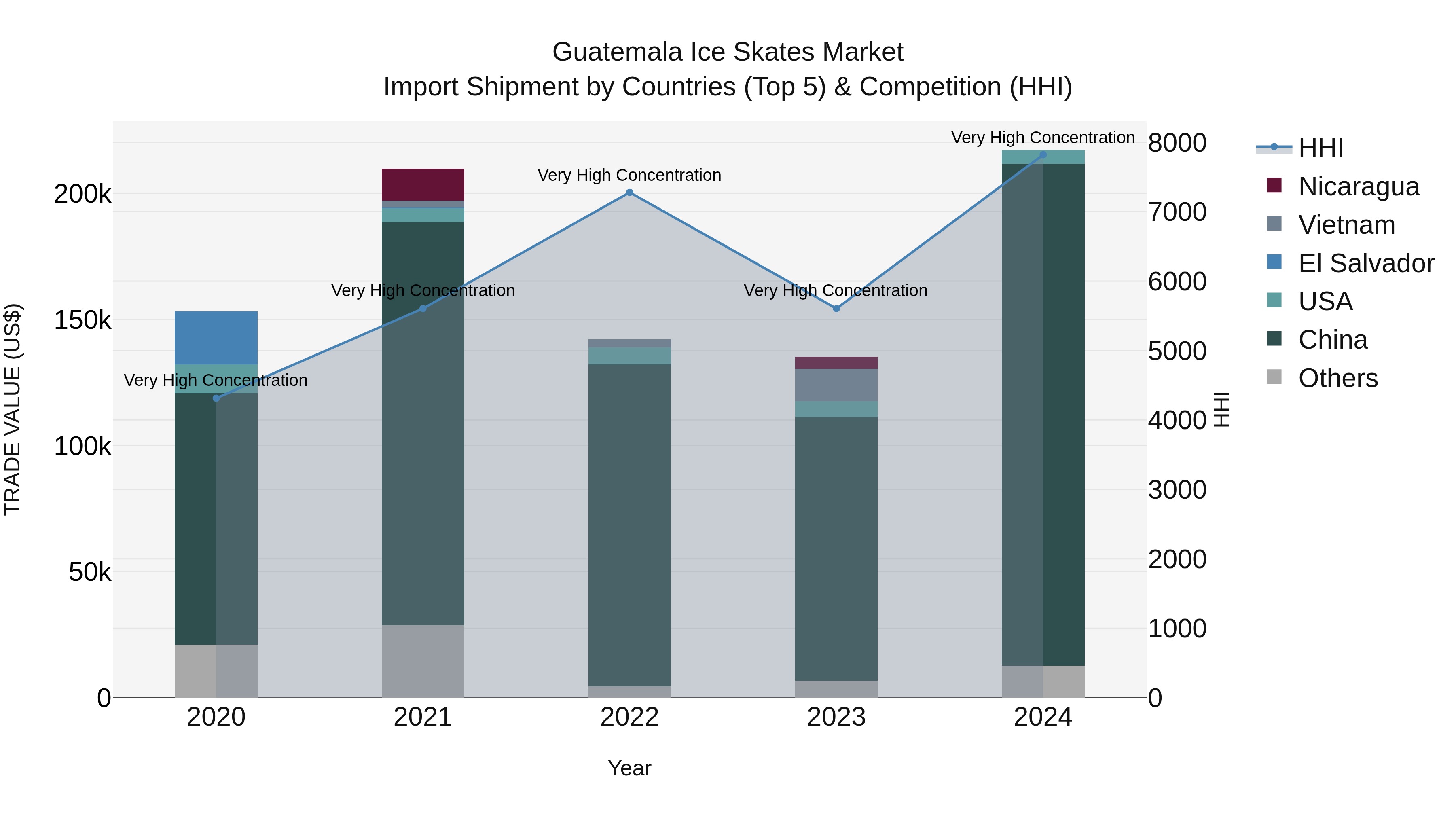 Guatemala Ice Skates Market Top 5 Importing Countries and Market Competition (HHI) Analysis