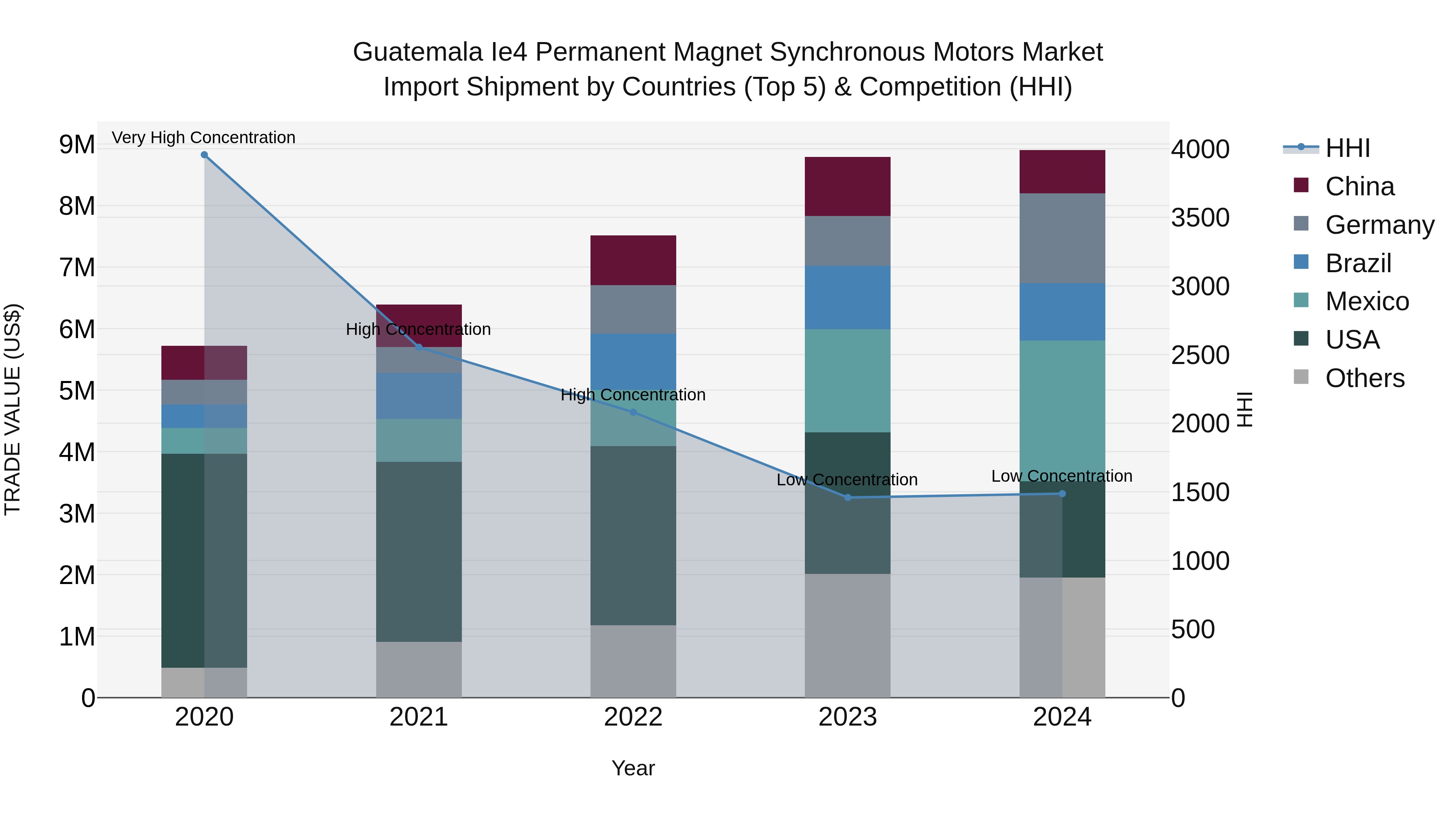 Guatemala Ie4 Permanent Magnet Synchronous Motors Market Top 5 Importing Countries and Market Competition (HHI) Analysis