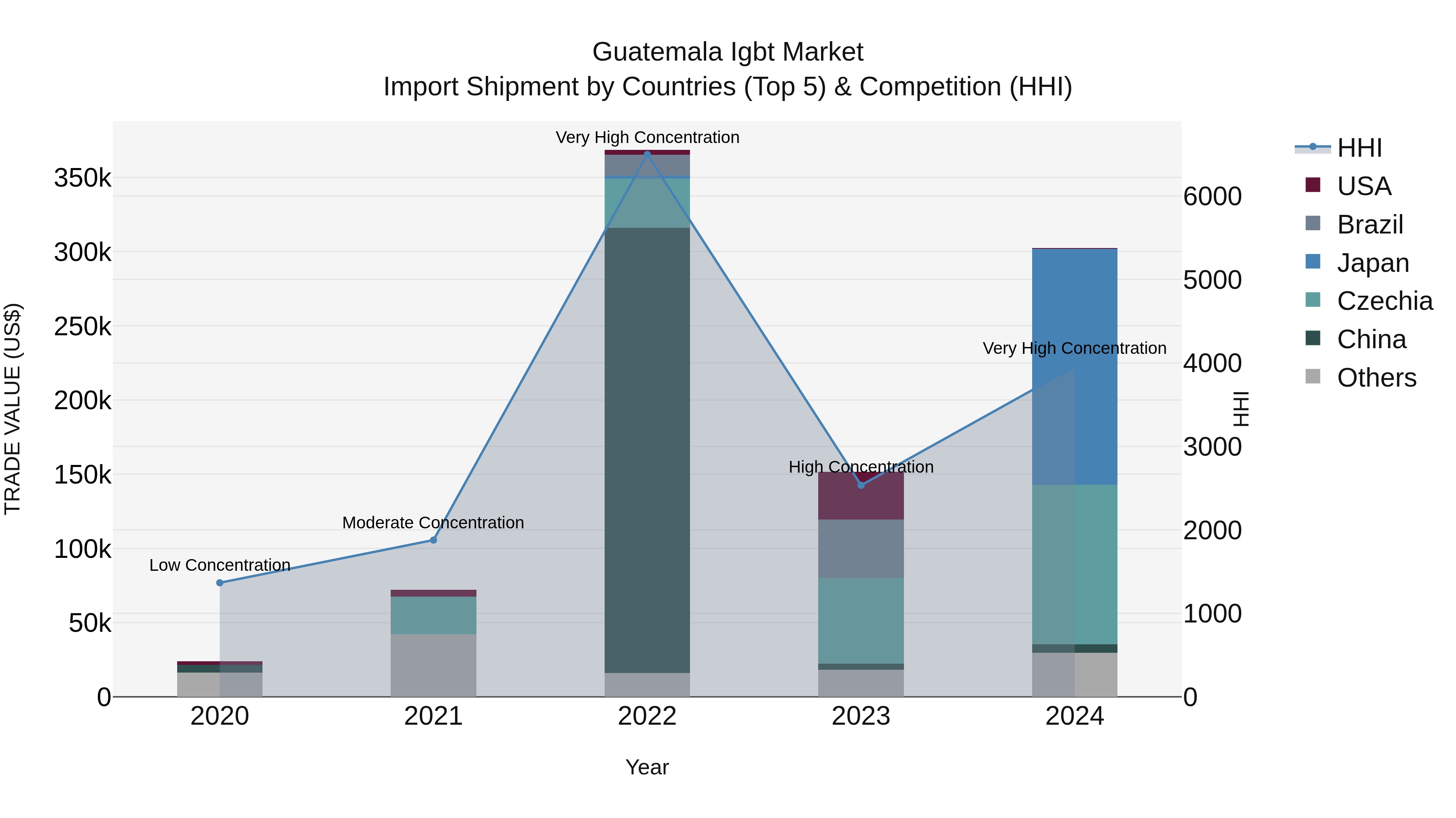 Guatemala Igbt Market Top 5 Importing Countries and Market Competition (HHI) Analysis