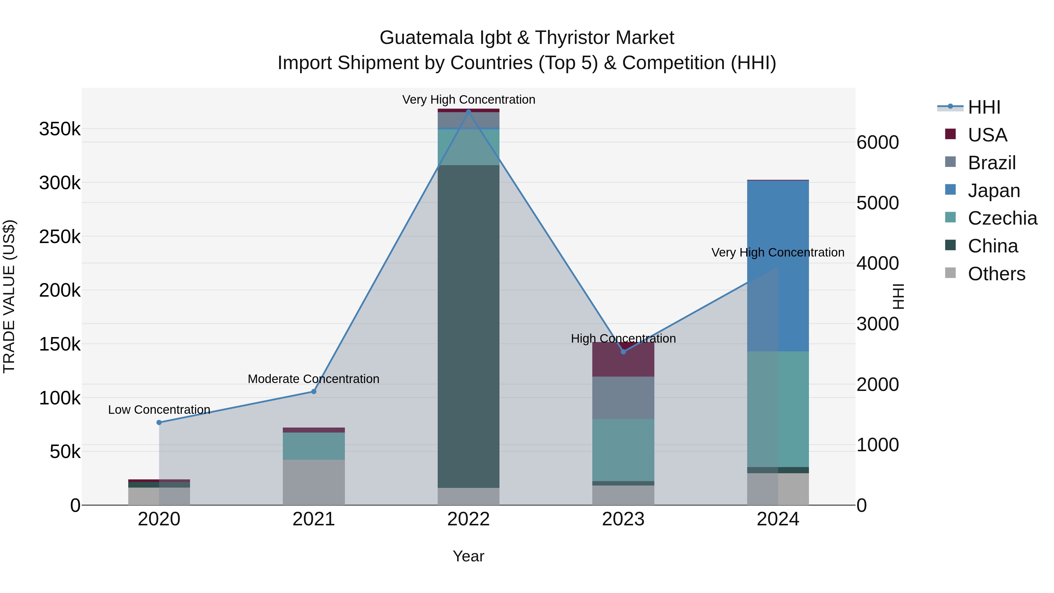 Guatemala Igbt & Thyristor Market Top 5 Importing Countries and Market Competition (HHI) Analysis