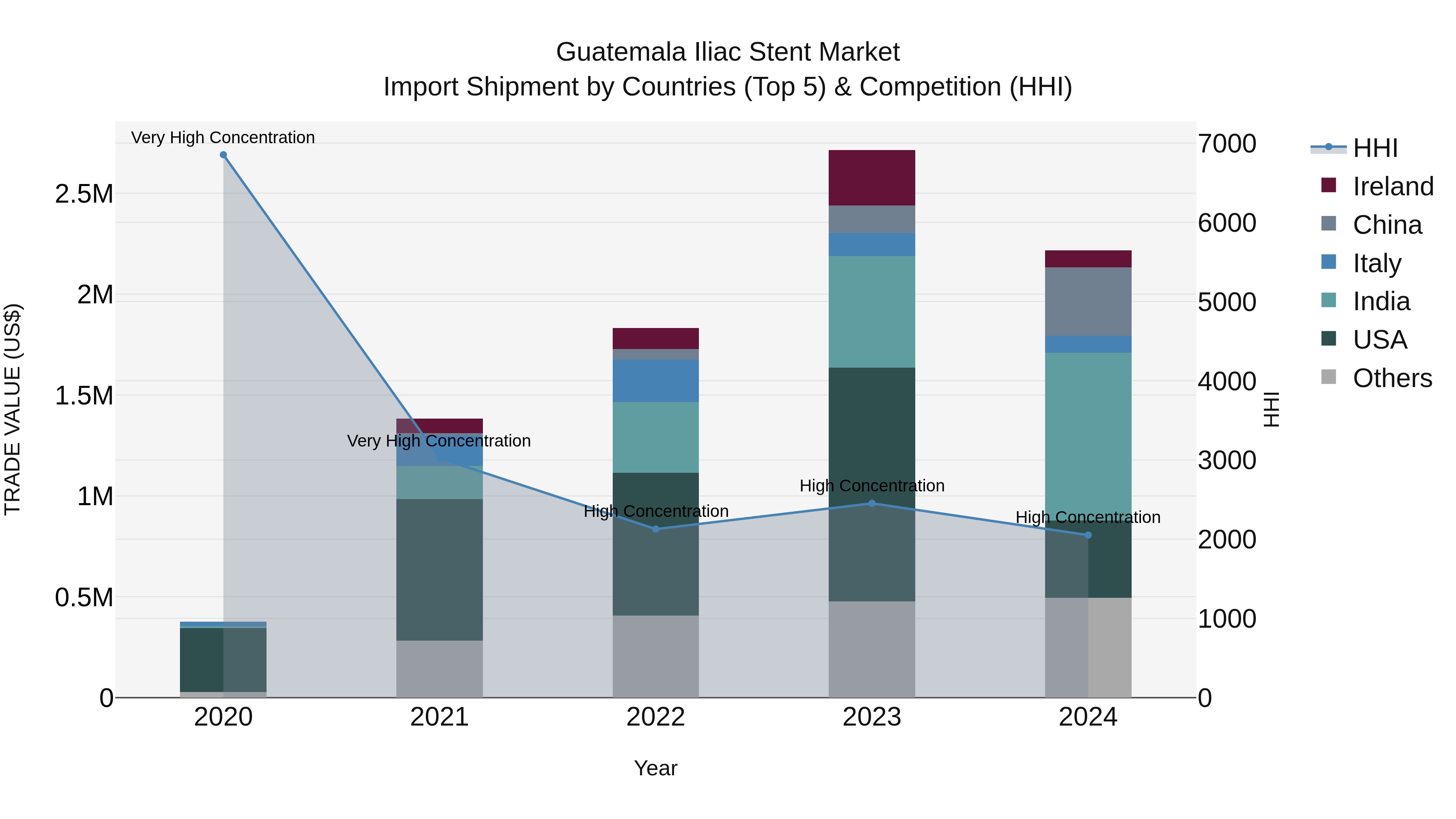 Guatemala Iliac Stent Market Top 5 Importing Countries and Market Competition (HHI) Analysis