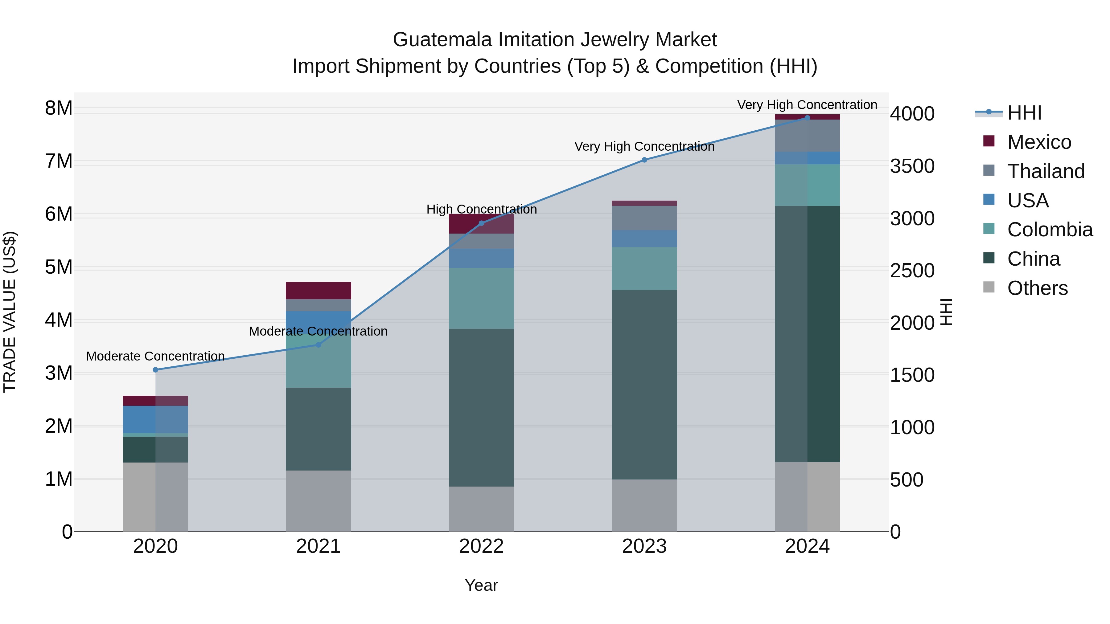 Guatemala Imitation Jewelry Market Top 5 Importing Countries and Market Competition (HHI) Analysis