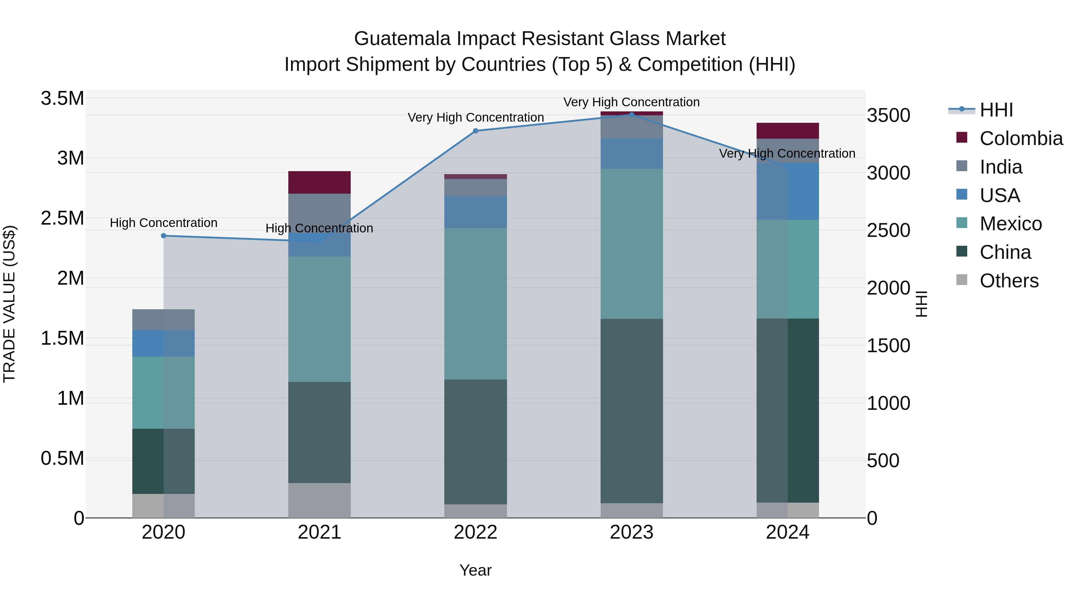 Guatemala Impact Resistant Glass Market Top 5 Importing Countries and Market Competition (HHI) Analysis