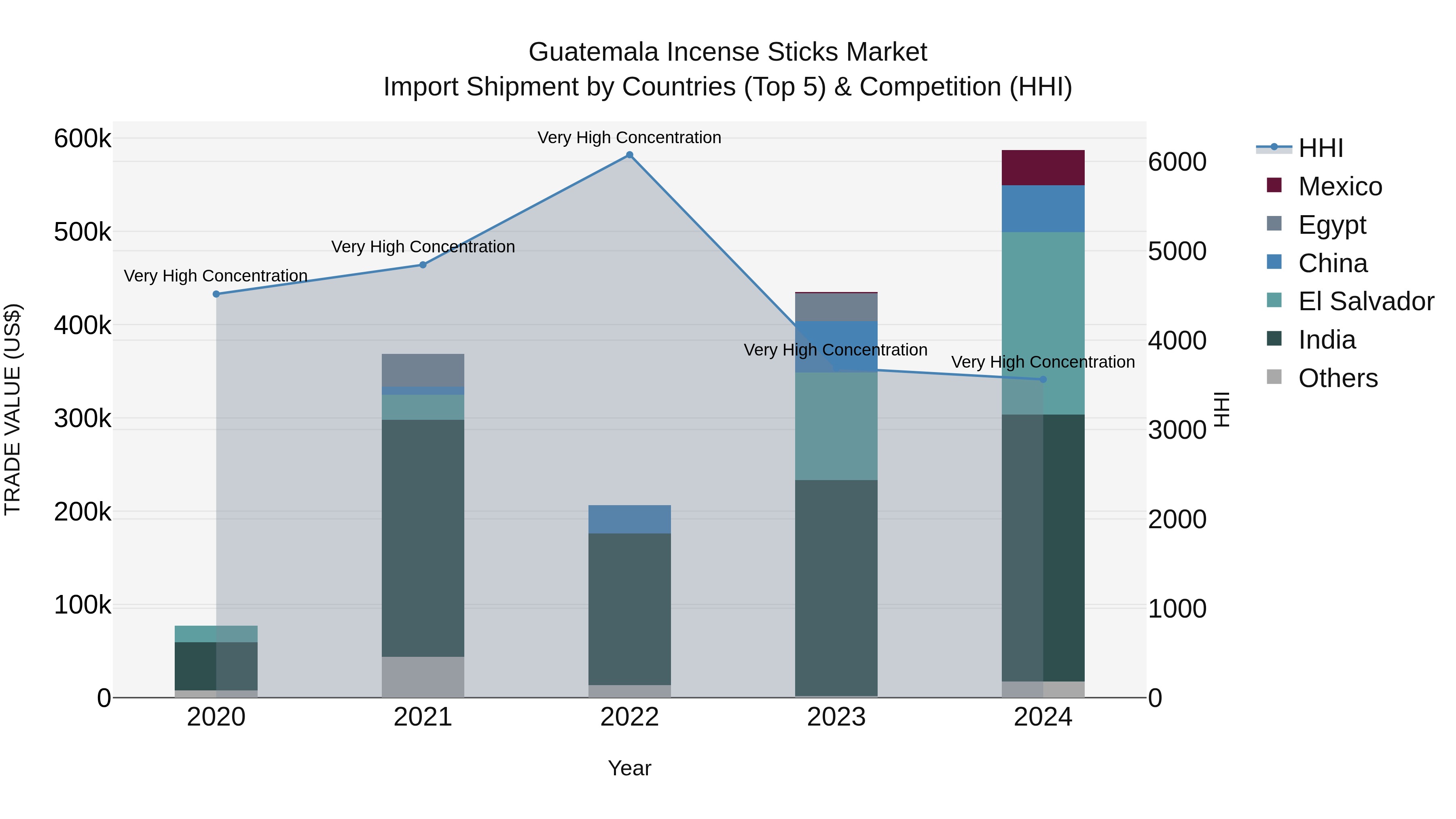 Guatemala Incense Sticks Market Top 5 Importing Countries and Market Competition (HHI) Analysis