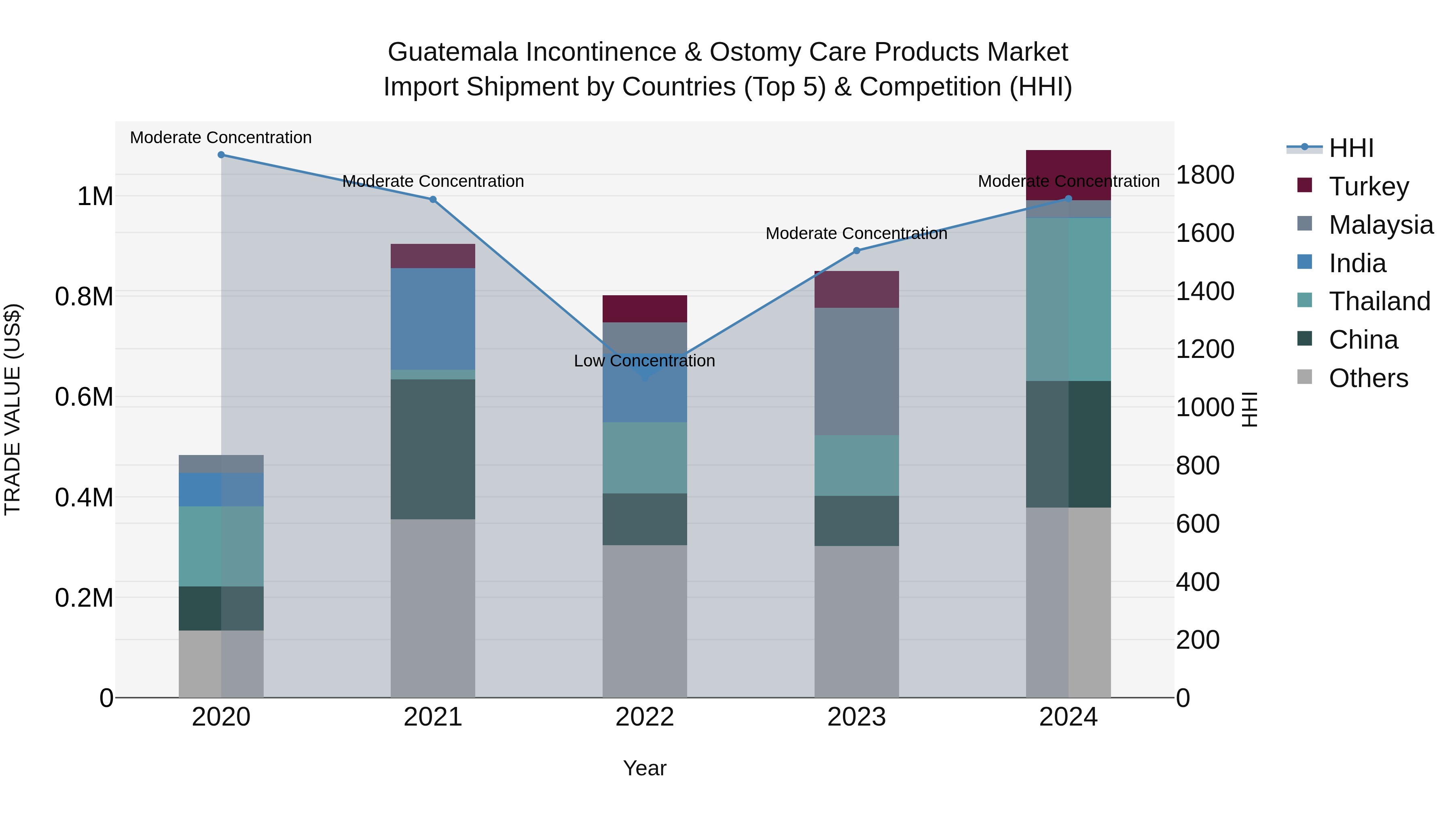 Guatemala Incontinence & Ostomy Care Products Market Top 5 Importing Countries and Market Competition (HHI) Analysis