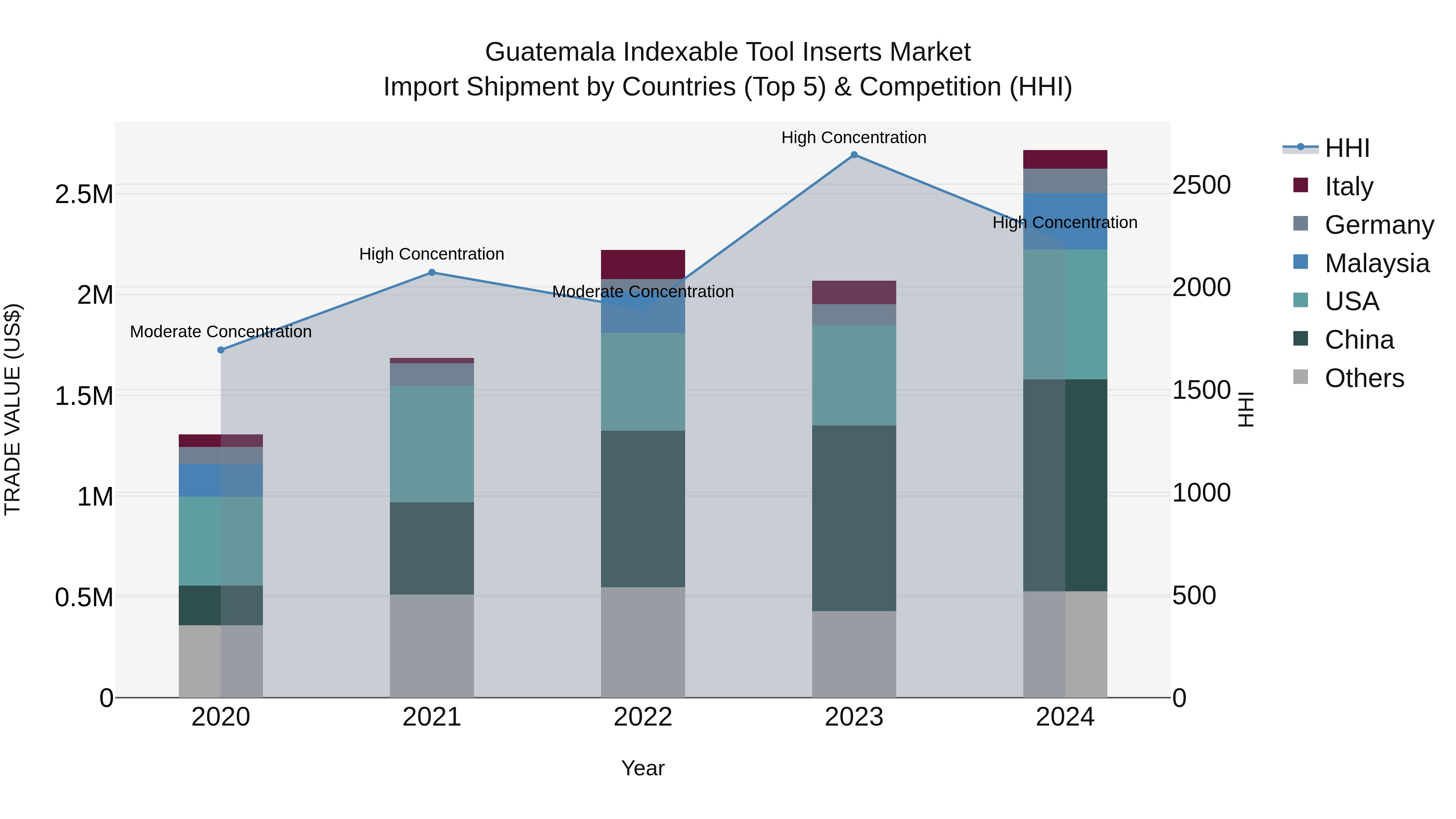 Guatemala Indexable Tool Inserts Market Top 5 Importing Countries and Market Competition (HHI) Analysis