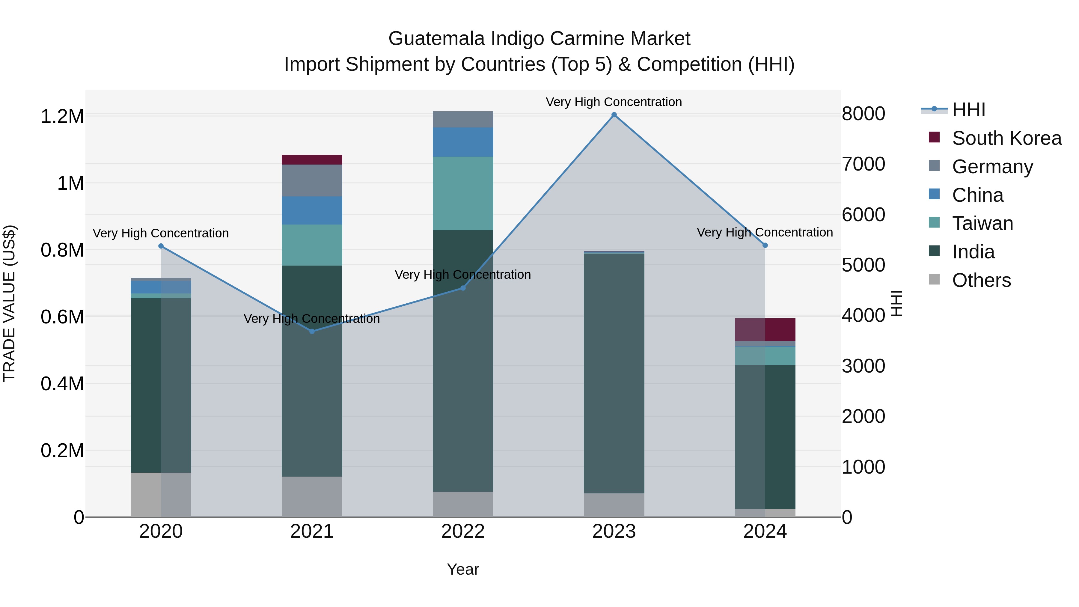 Guatemala Indigo Carmine Market Top 5 Importing Countries and Market Competition (HHI) Analysis