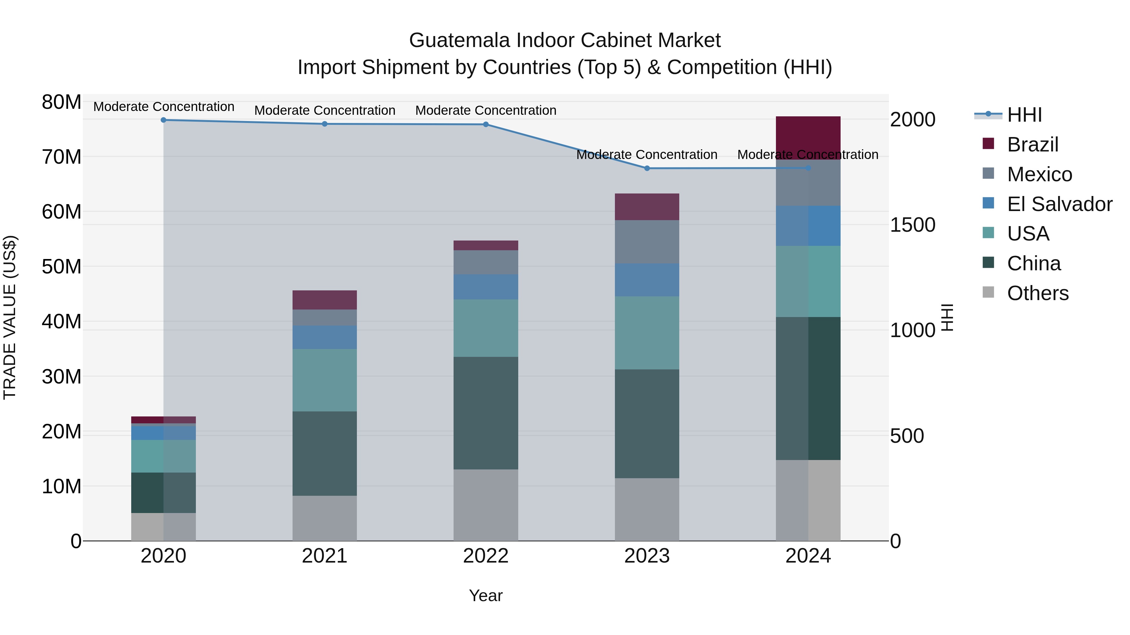 Guatemala Indoor Cabinet Market Top 5 Importing Countries and Market Competition (HHI) Analysis