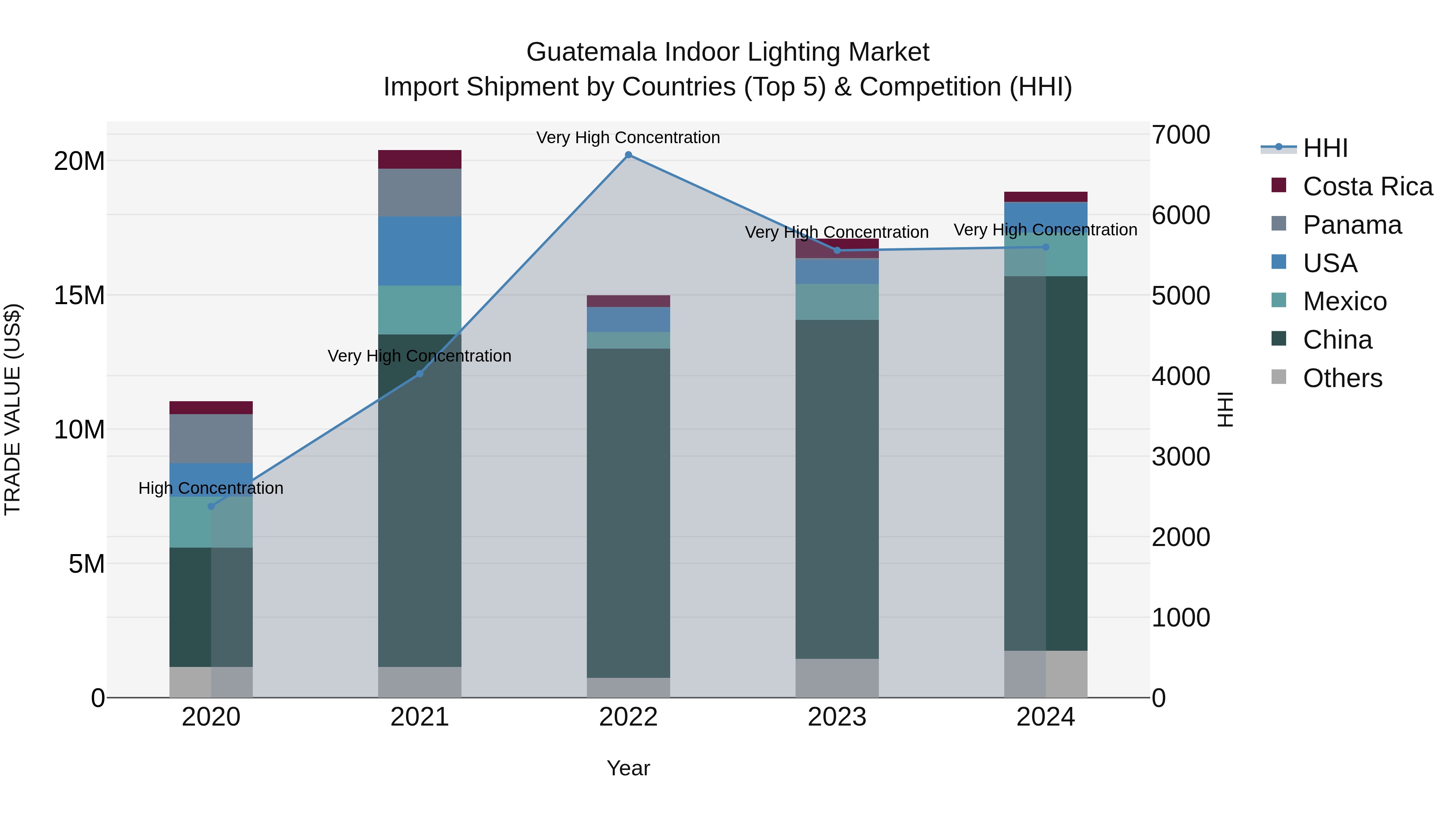Guatemala Indoor Lighting Market Top 5 Importing Countries and Market Competition (HHI) Analysis