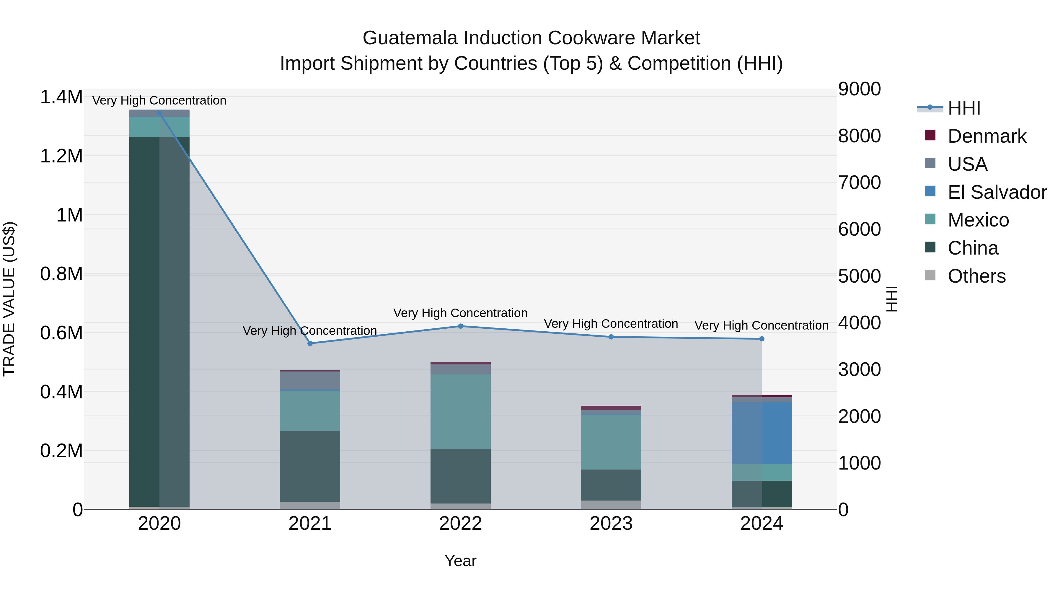 Guatemala Induction Cookware Market Top 5 Importing Countries and Market Competition (HHI) Analysis